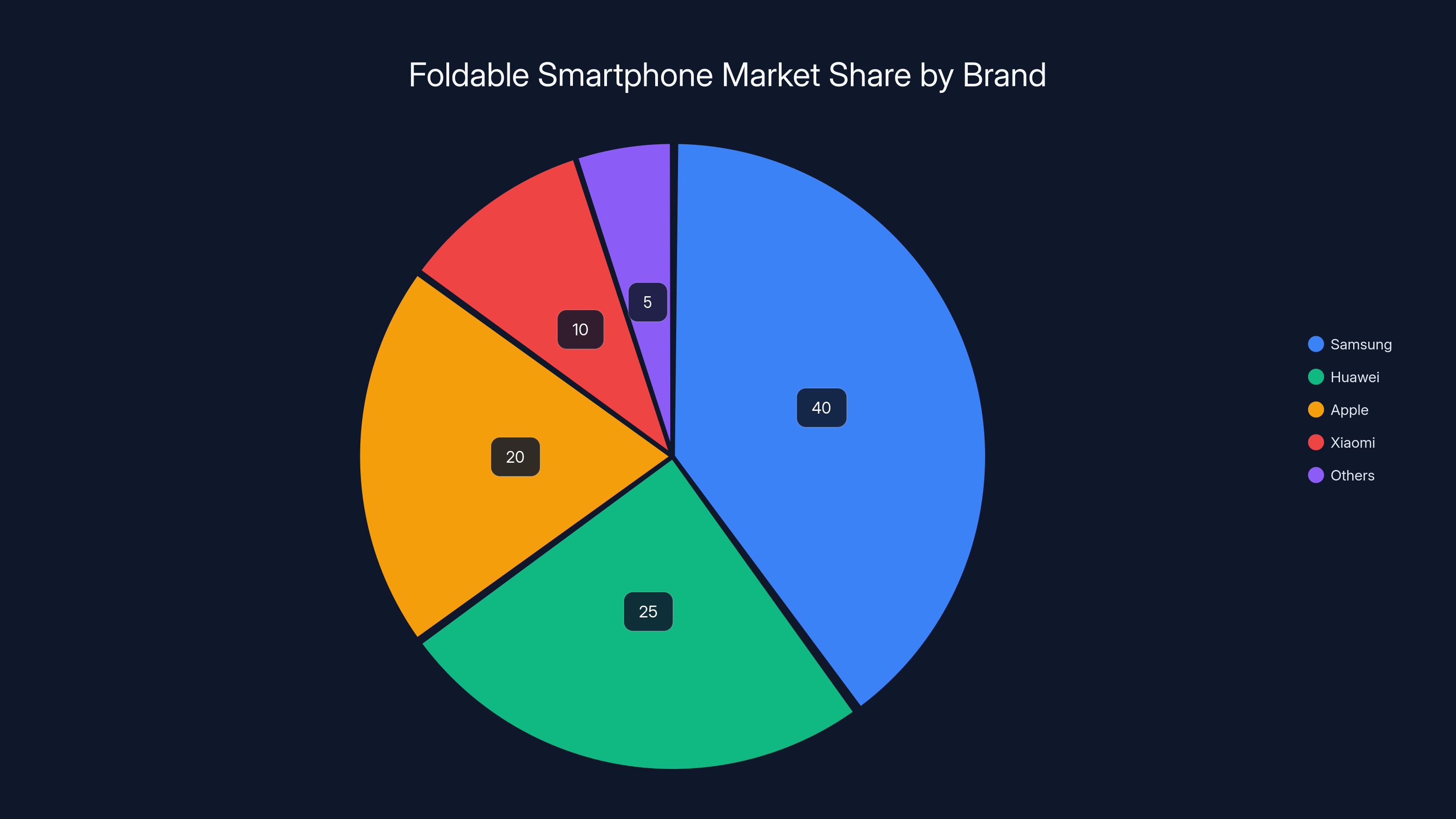 Foldable Smartphone Market Share by Brand