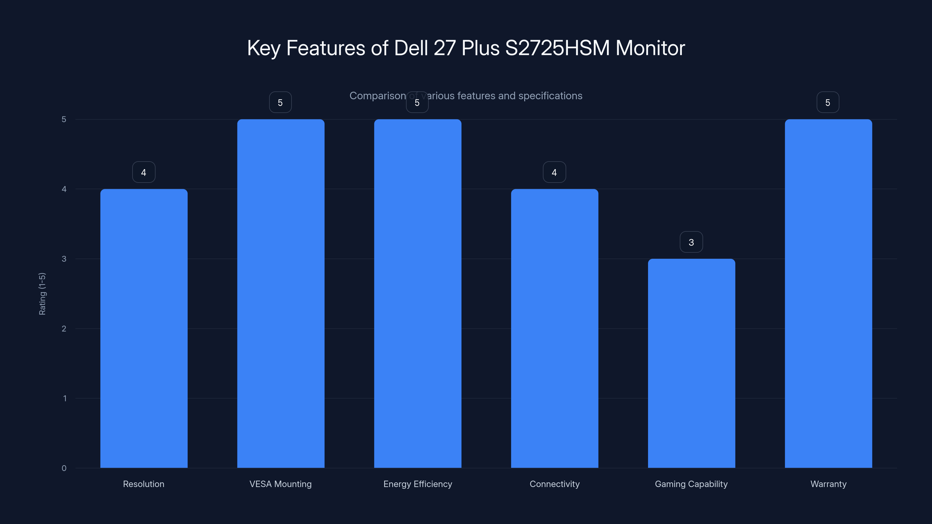 Key Features of Dell 27 Plus S2725HSM Monitor