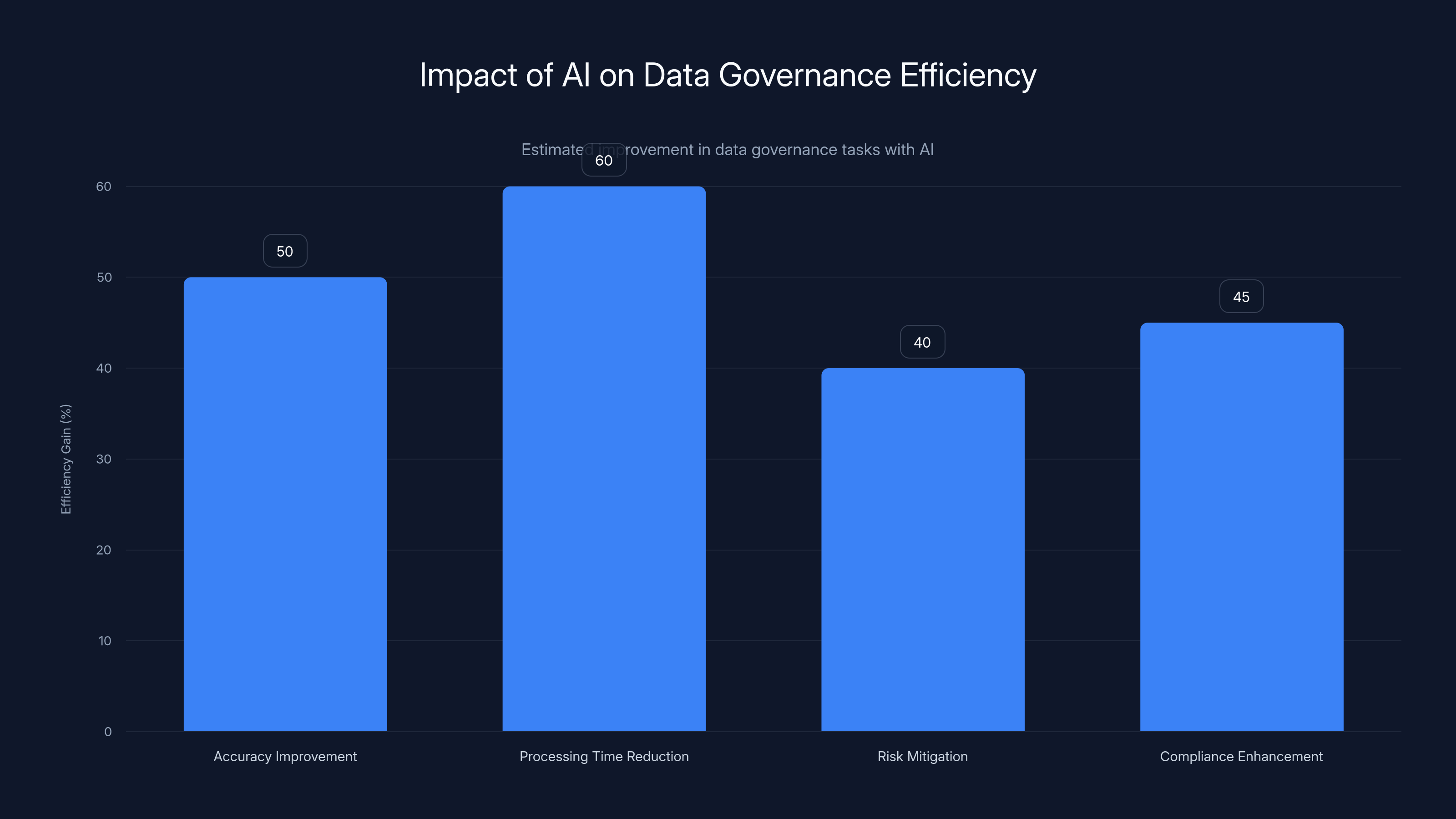 Impact of AI on Data Governance Efficiency
