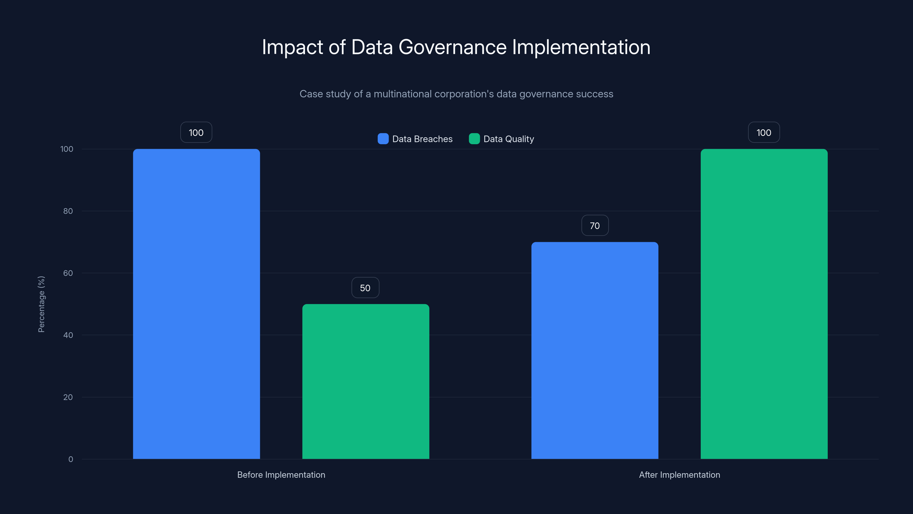 Impact of Data Governance Implementation