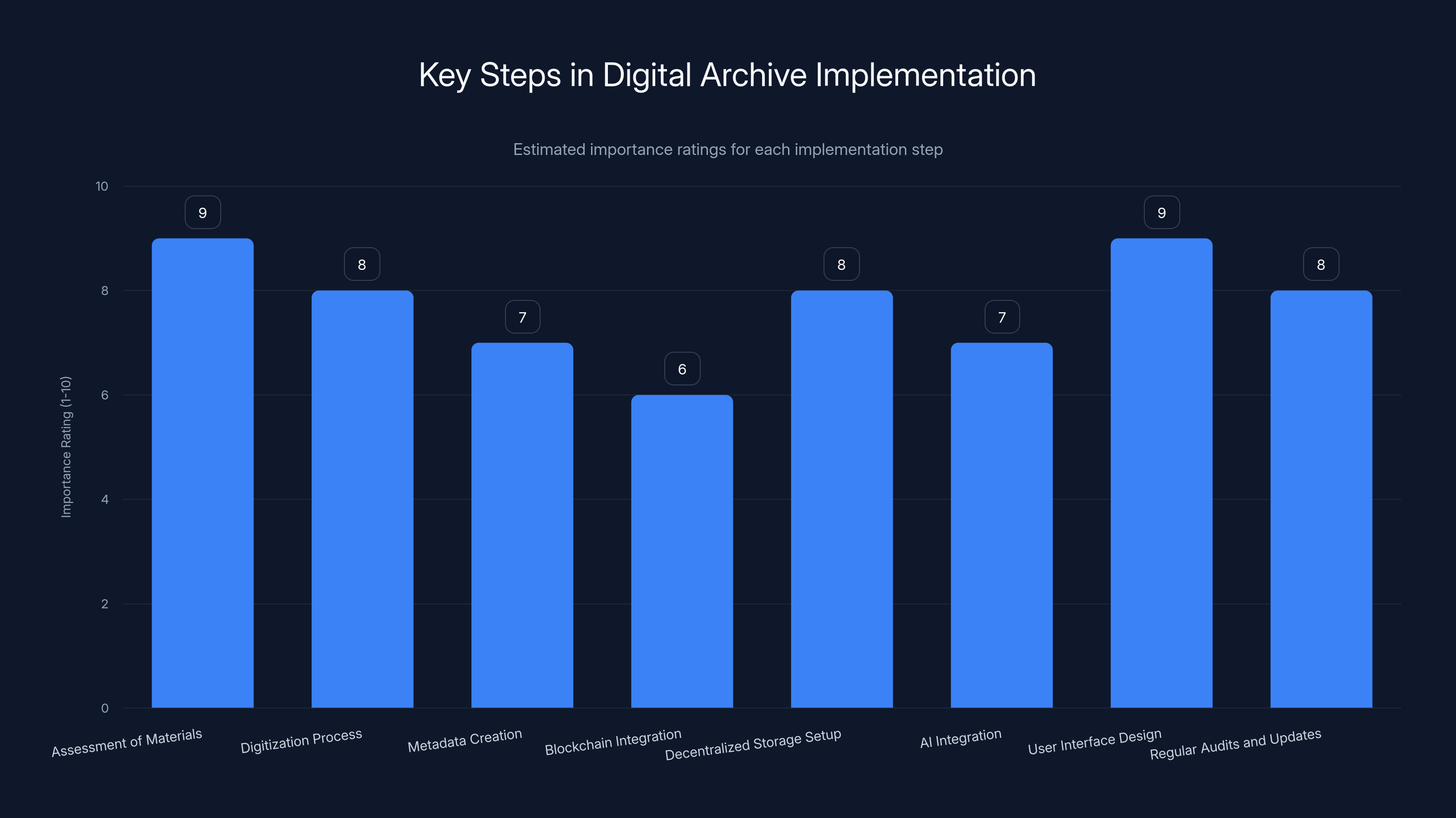 Key Steps in Digital Archive Implementation