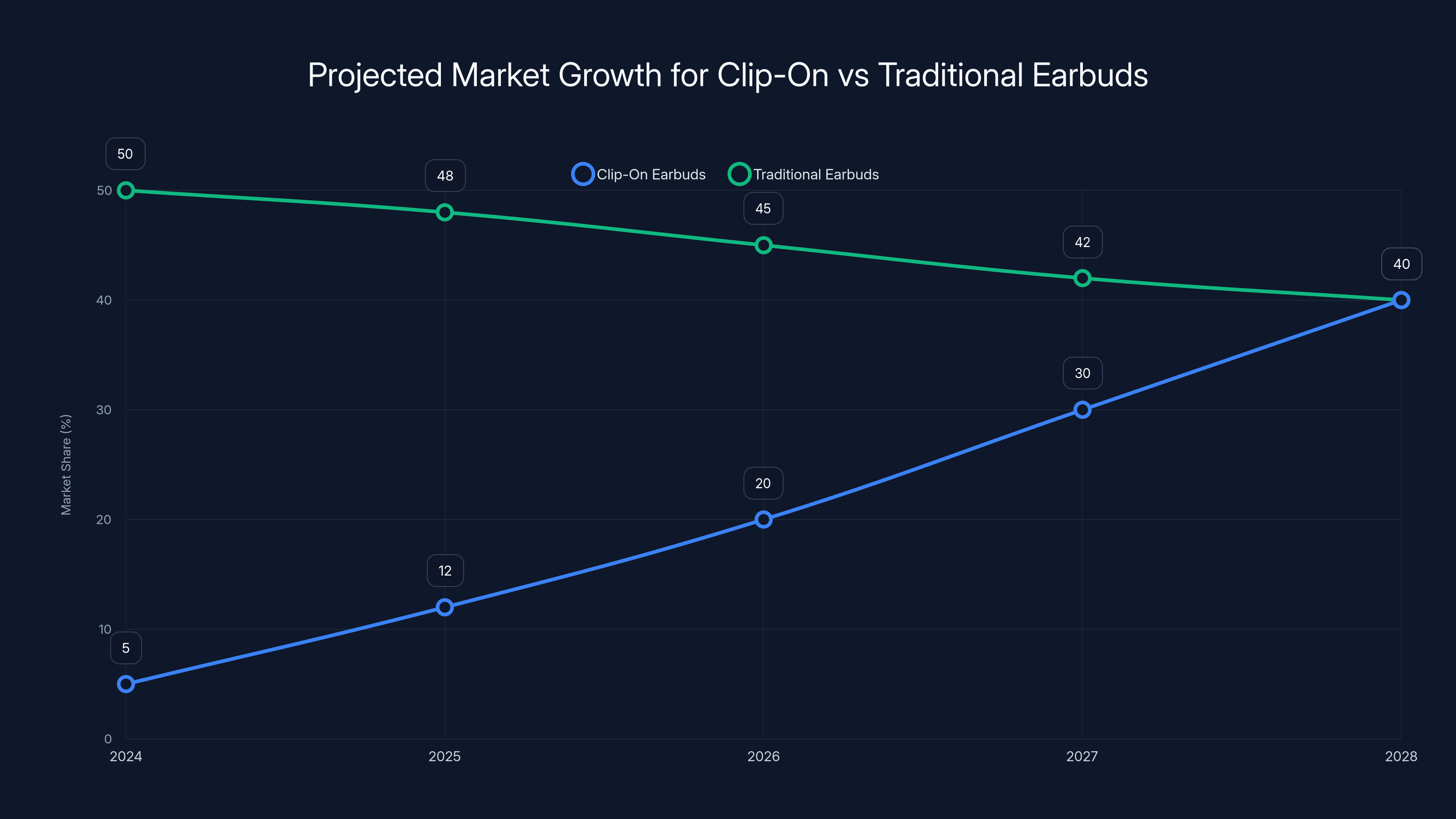 Projected Market Growth for Clip-On vs Traditional Earbuds