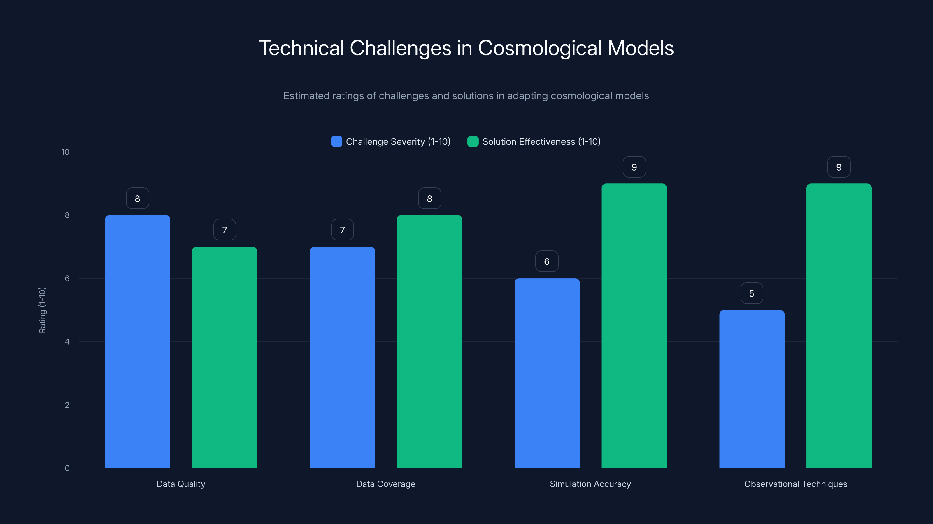 Technical Challenges in Cosmological Models