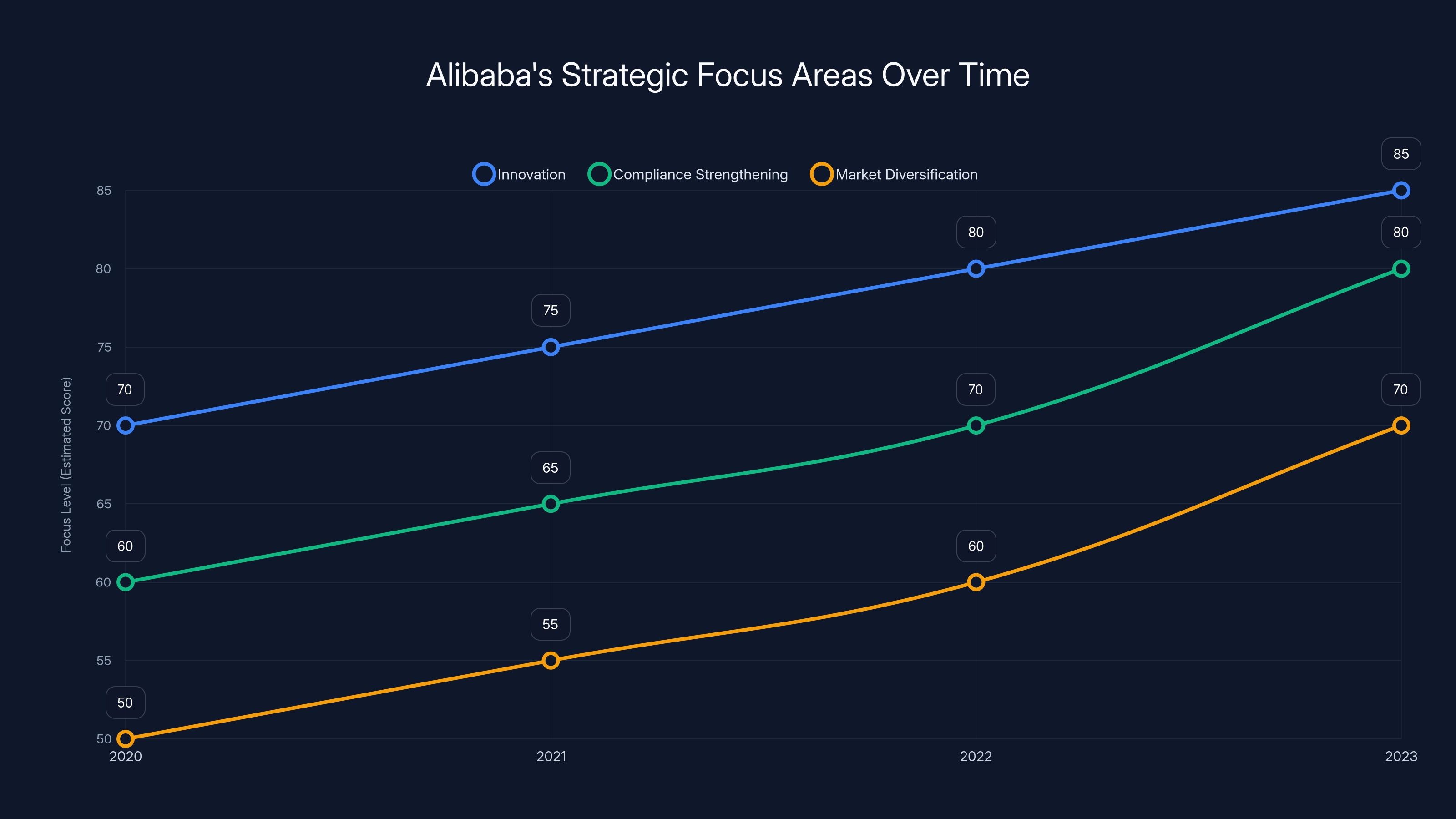 Alibaba's Strategic Focus Areas Over Time