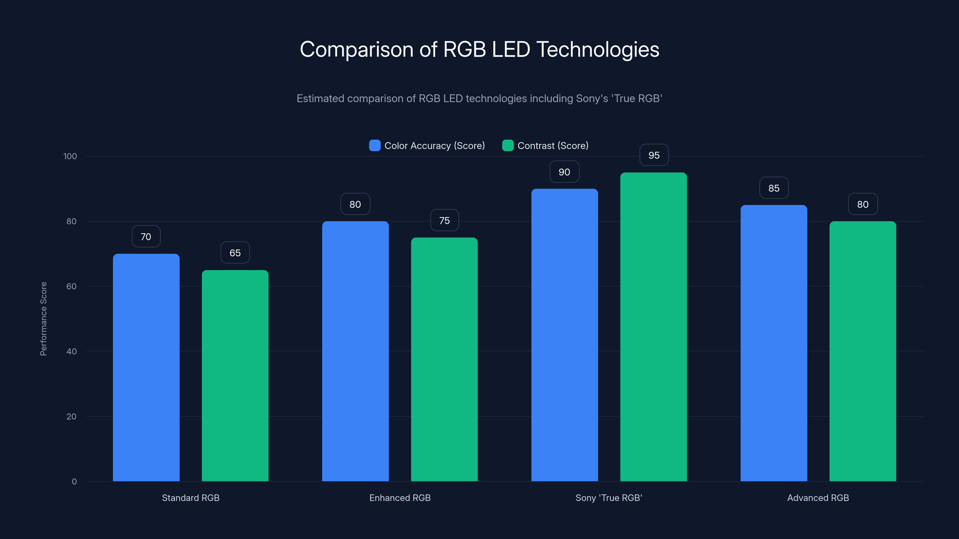 Comparison of RGB LED Technologies