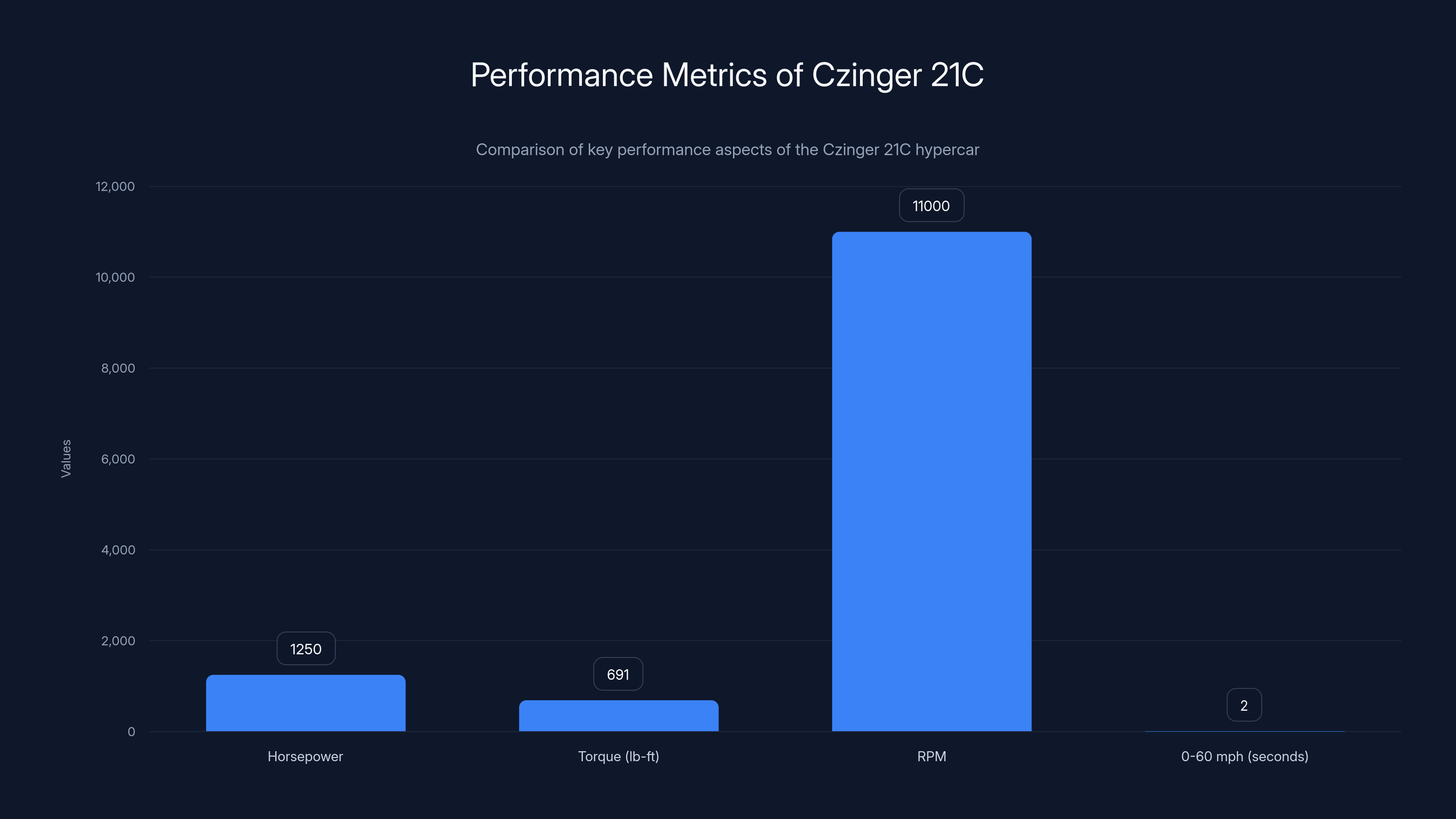 Performance Metrics of Czinger 21C