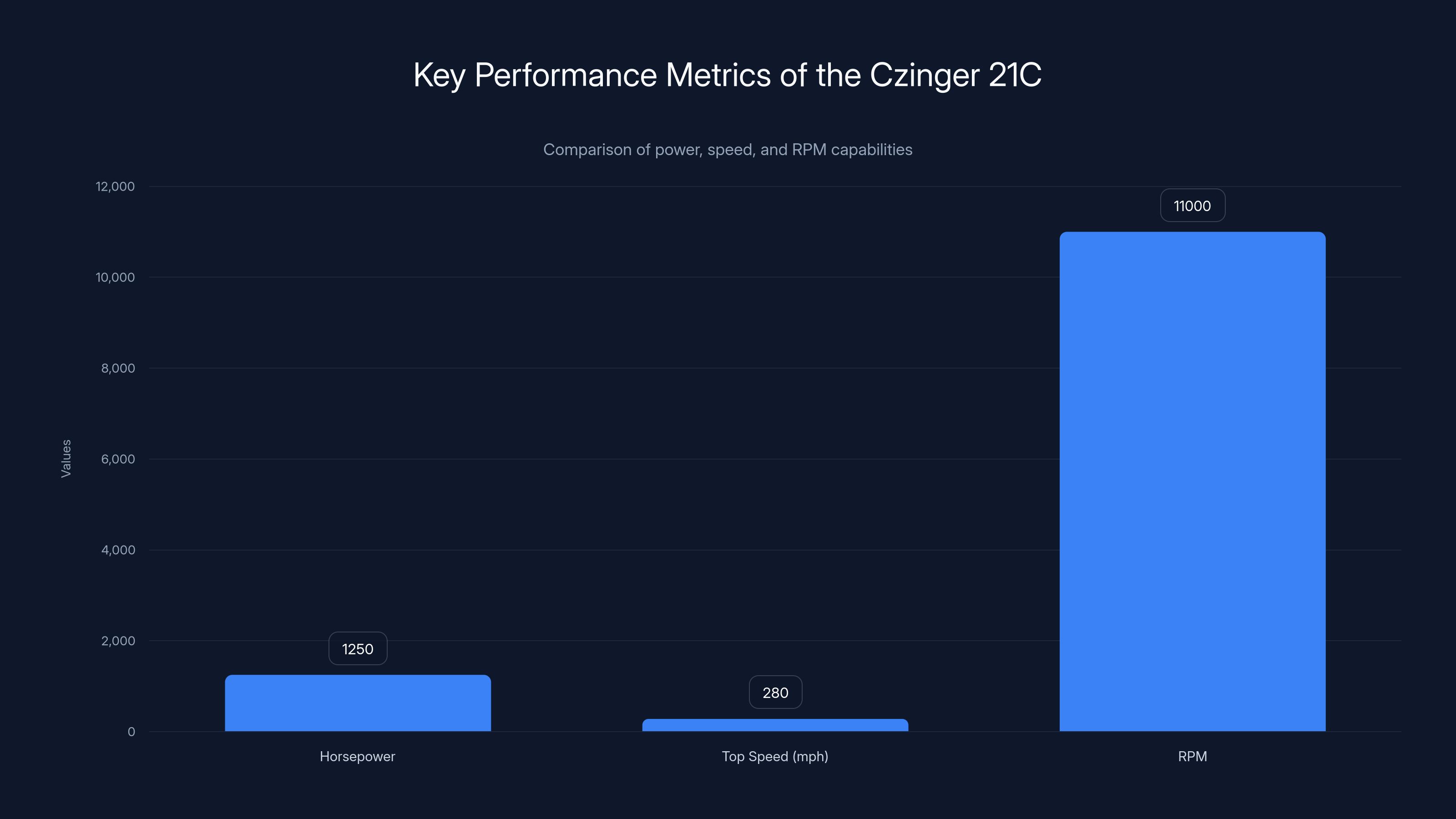 Key Performance Metrics of the Czinger 21C