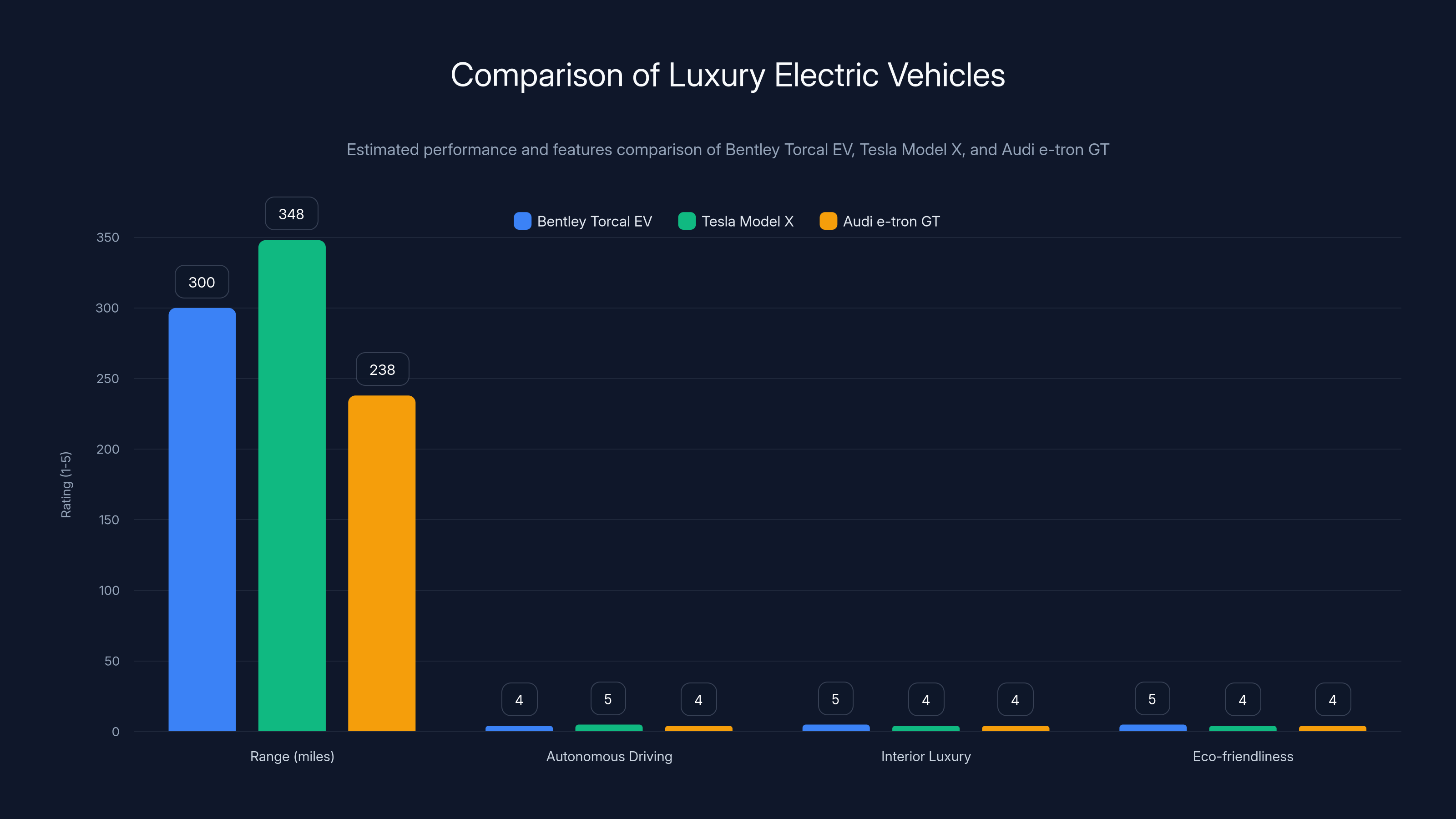 Comparison of Luxury Electric Vehicles
