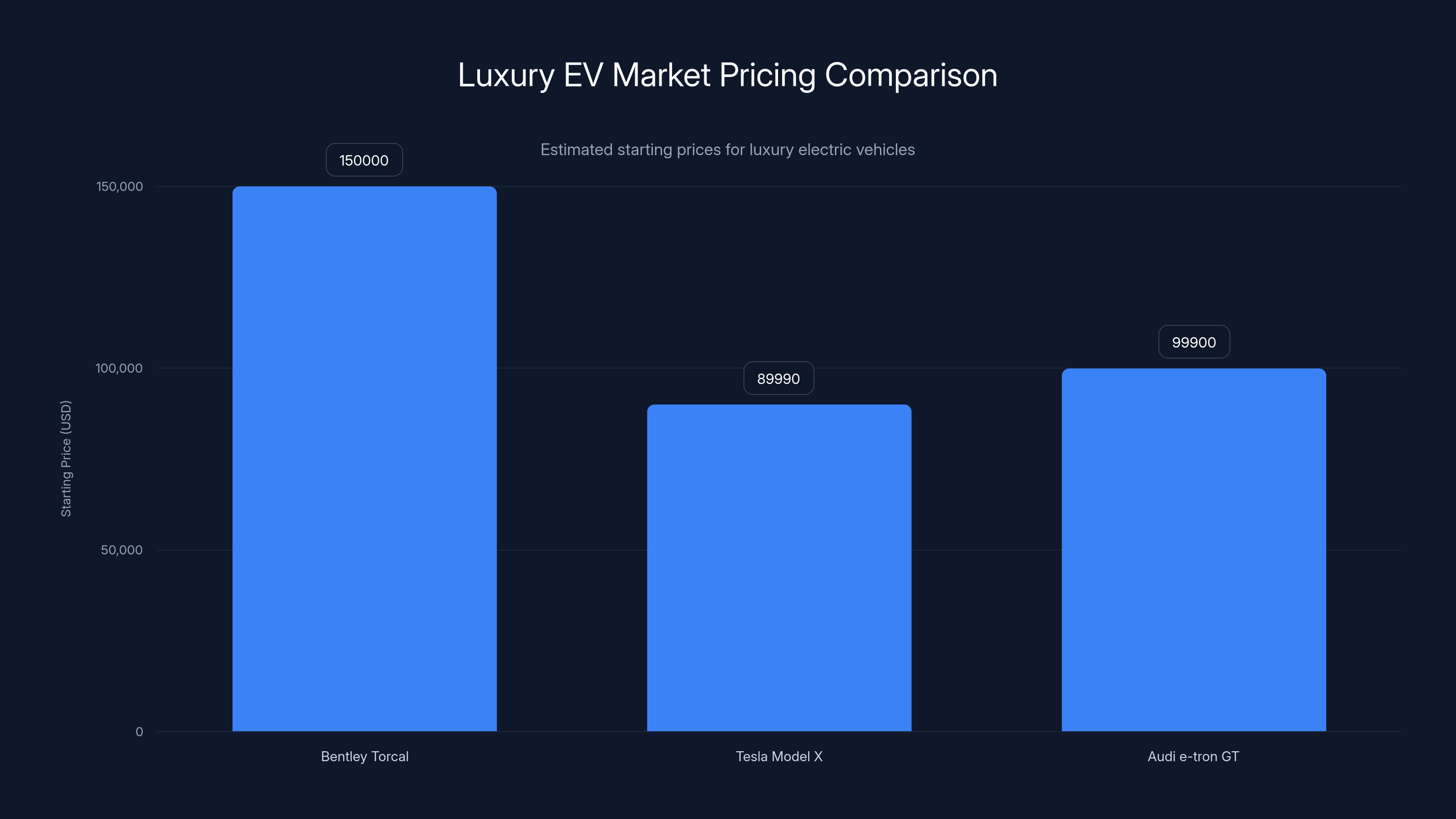 Luxury EV Market Pricing Comparison