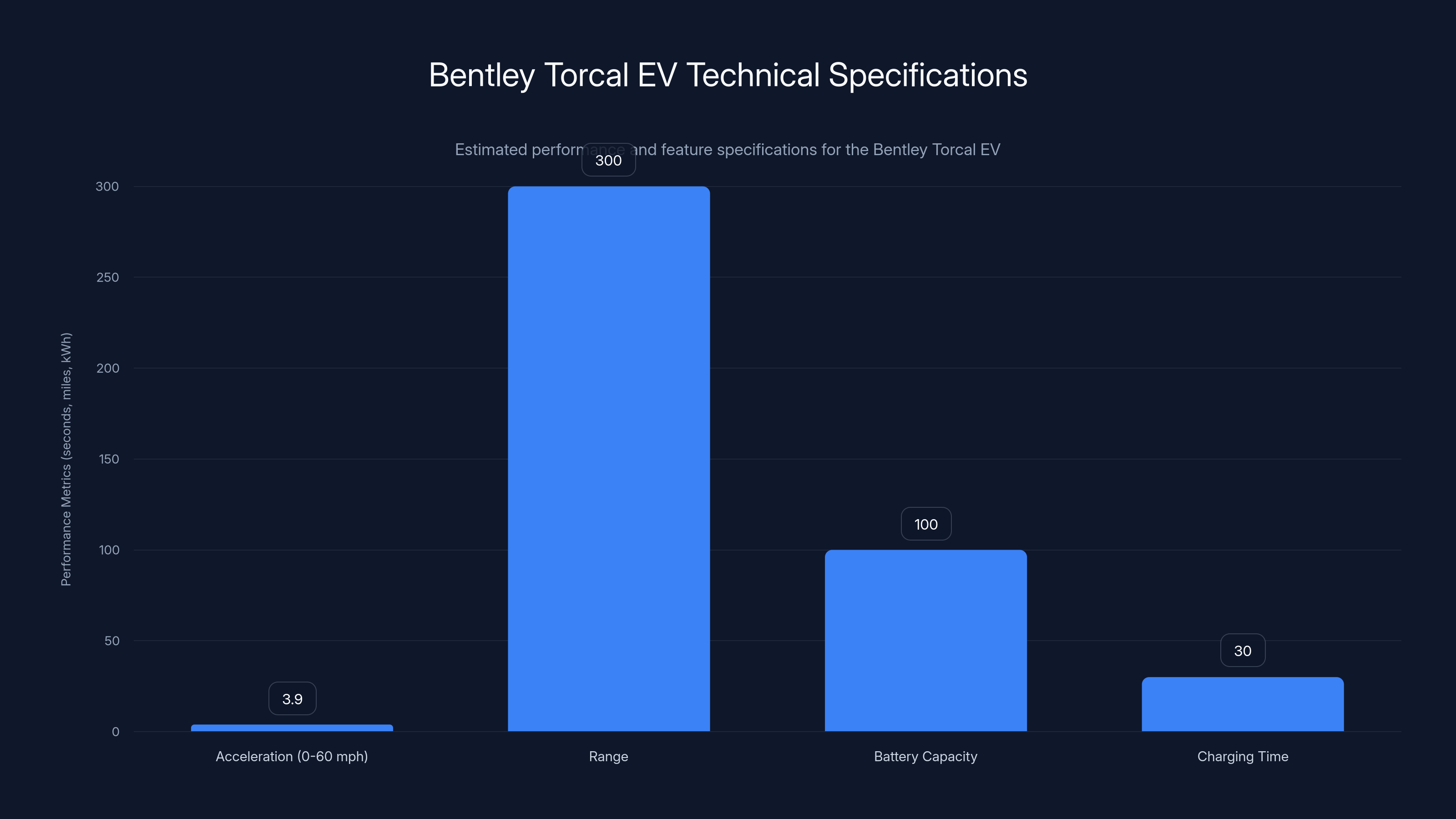 Bentley Torcal EV Technical Specifications