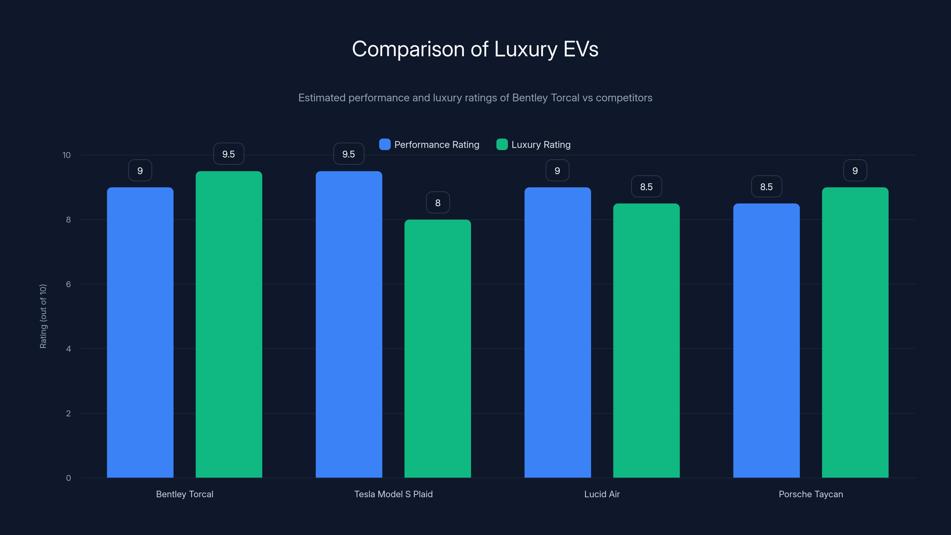 Comparison of Luxury EVs