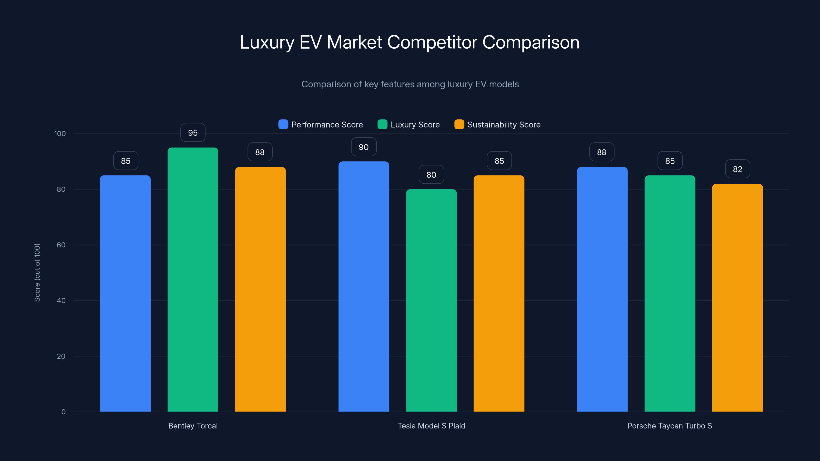 Luxury EV Market Competitor Comparison