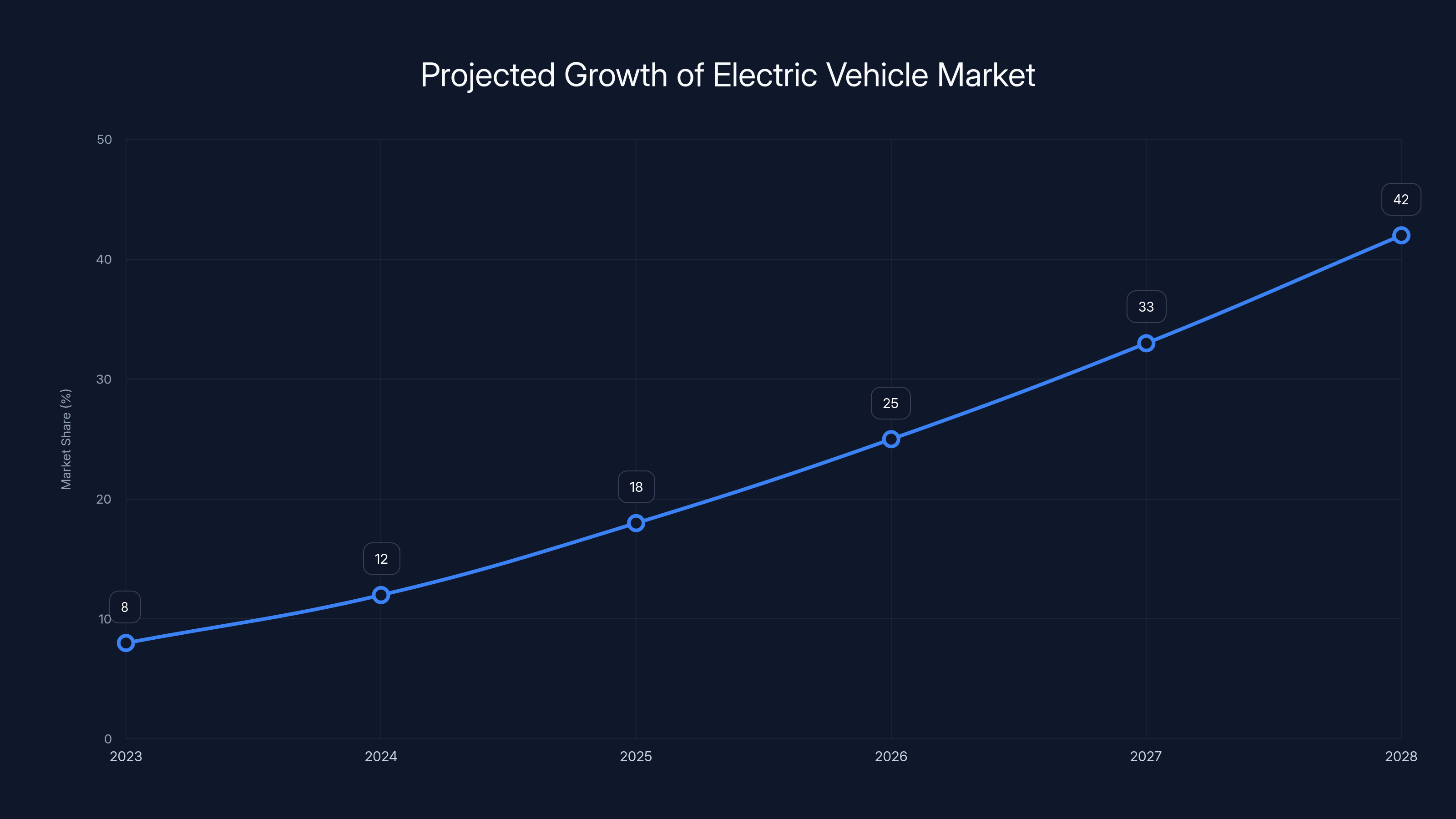 Projected Growth of Electric Vehicle Market