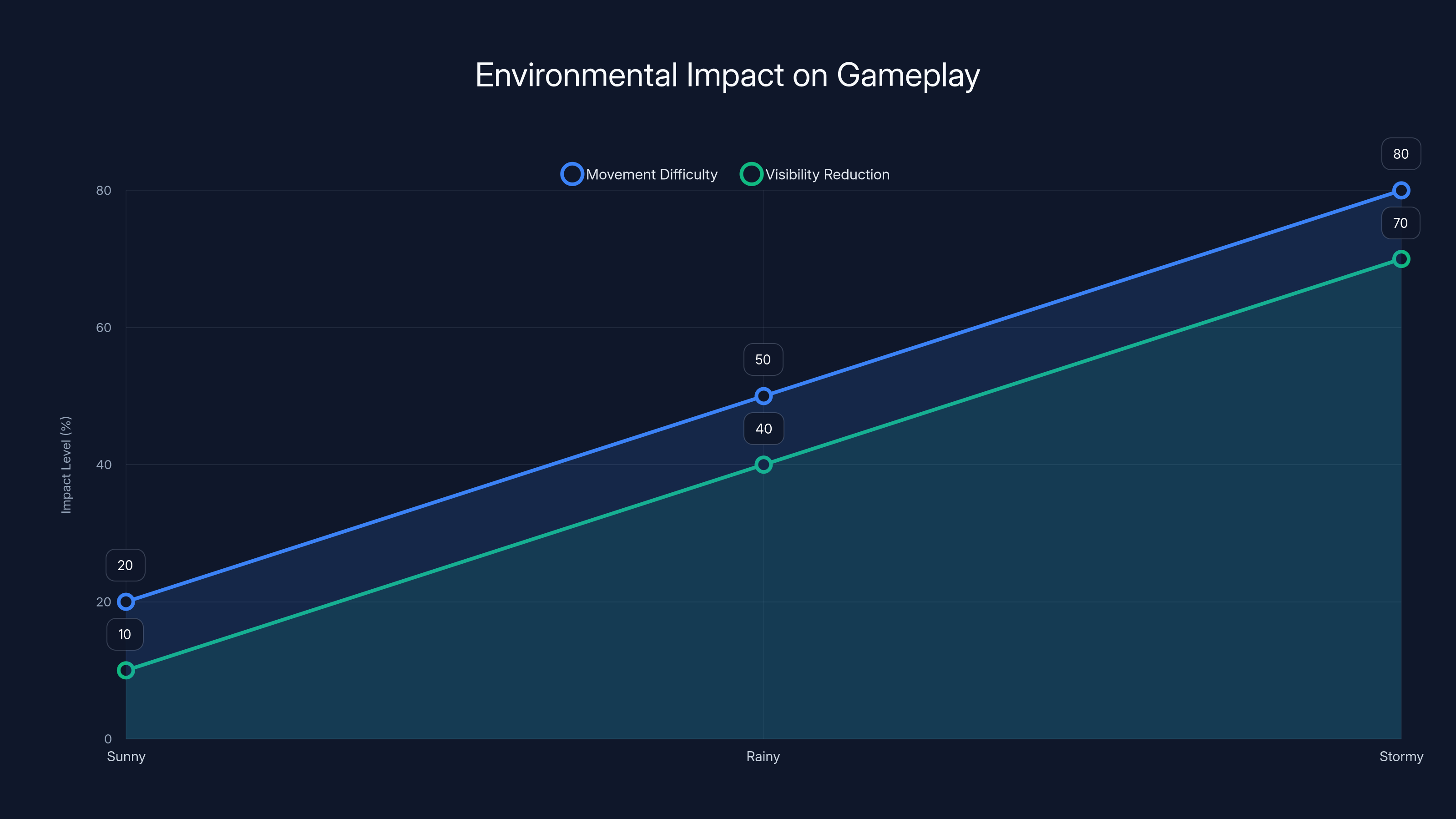 Environmental Impact on Gameplay