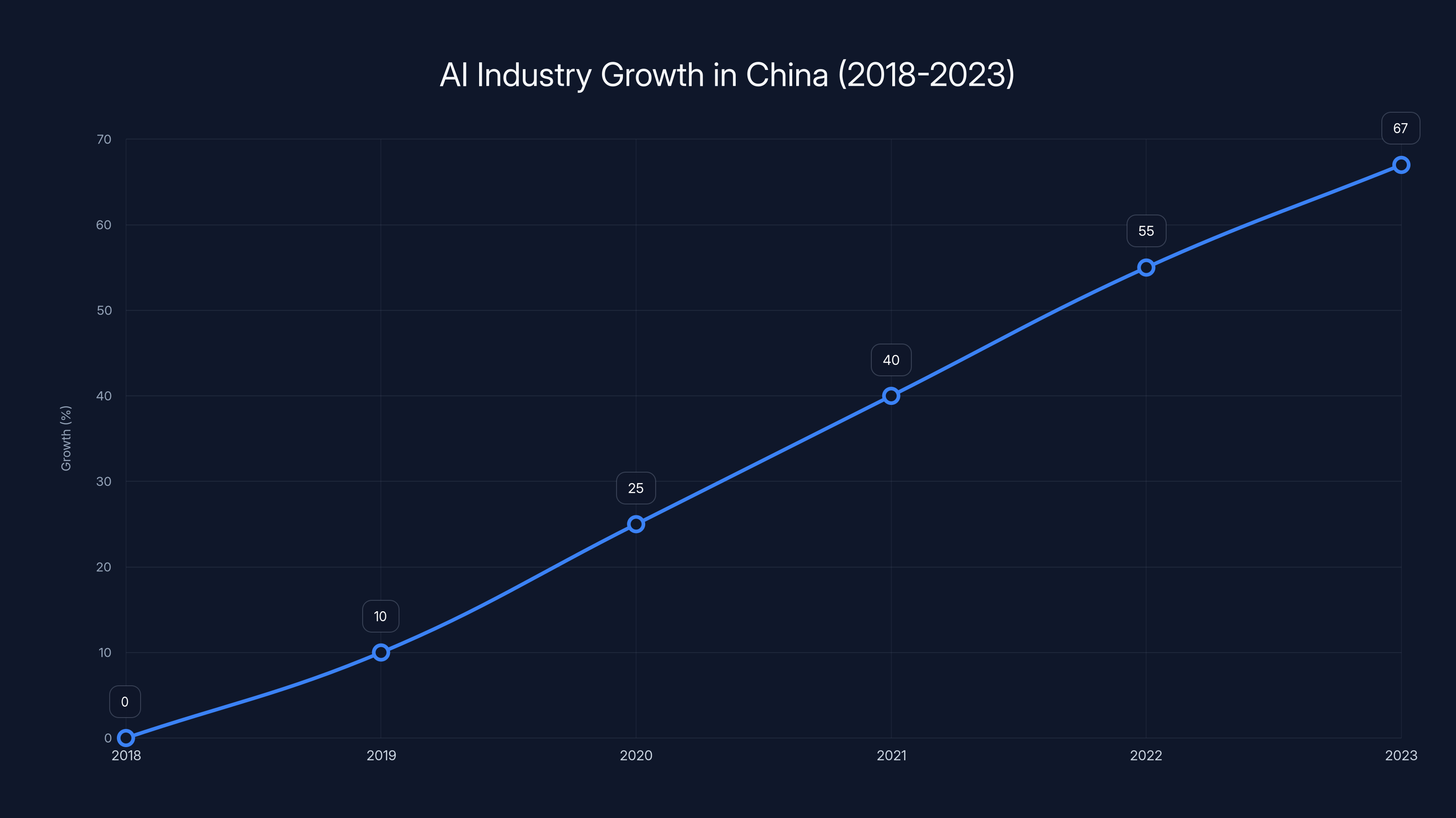 AI Industry Growth in China (2018-2023)