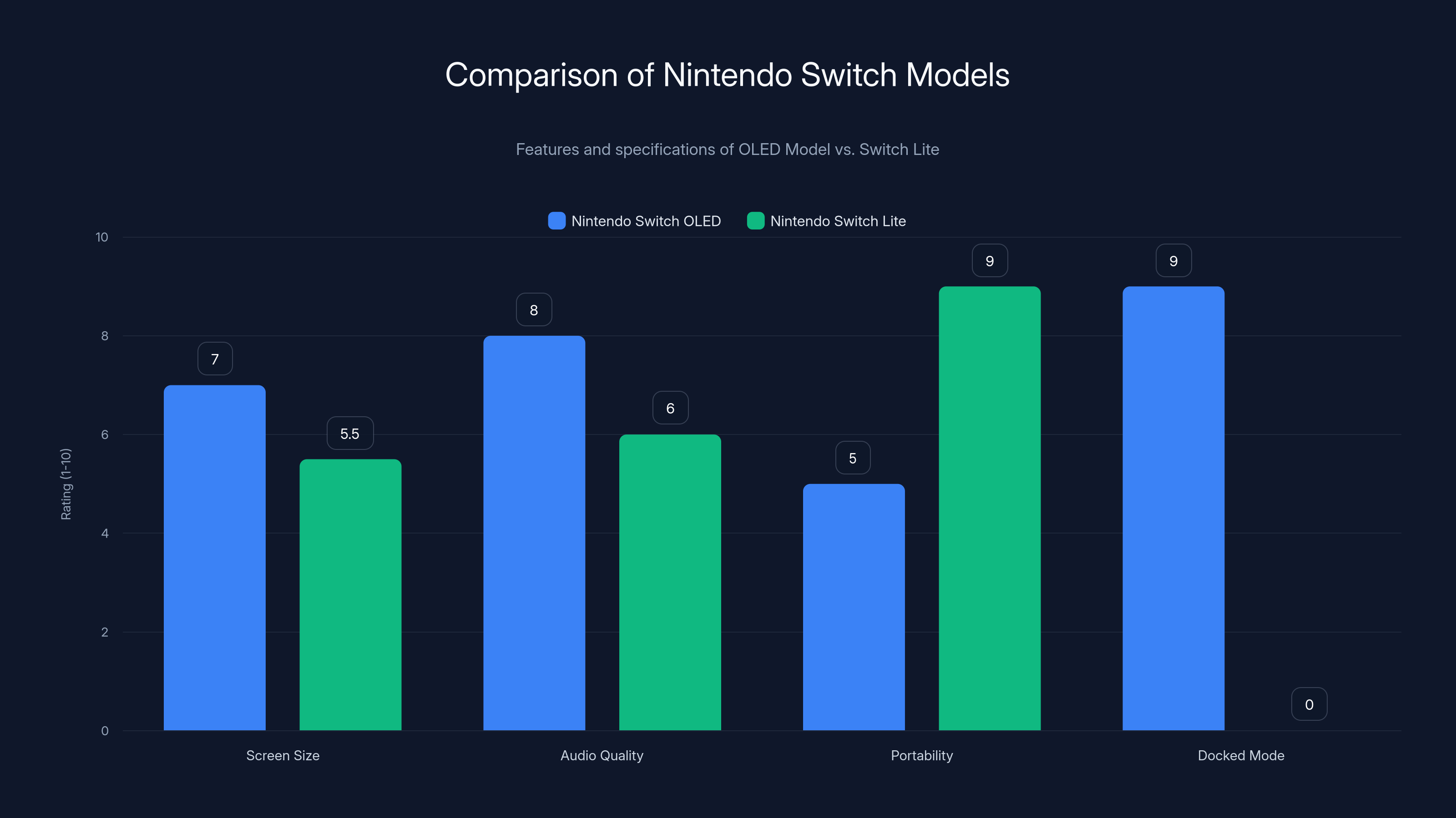 Comparison of Nintendo Switch Models