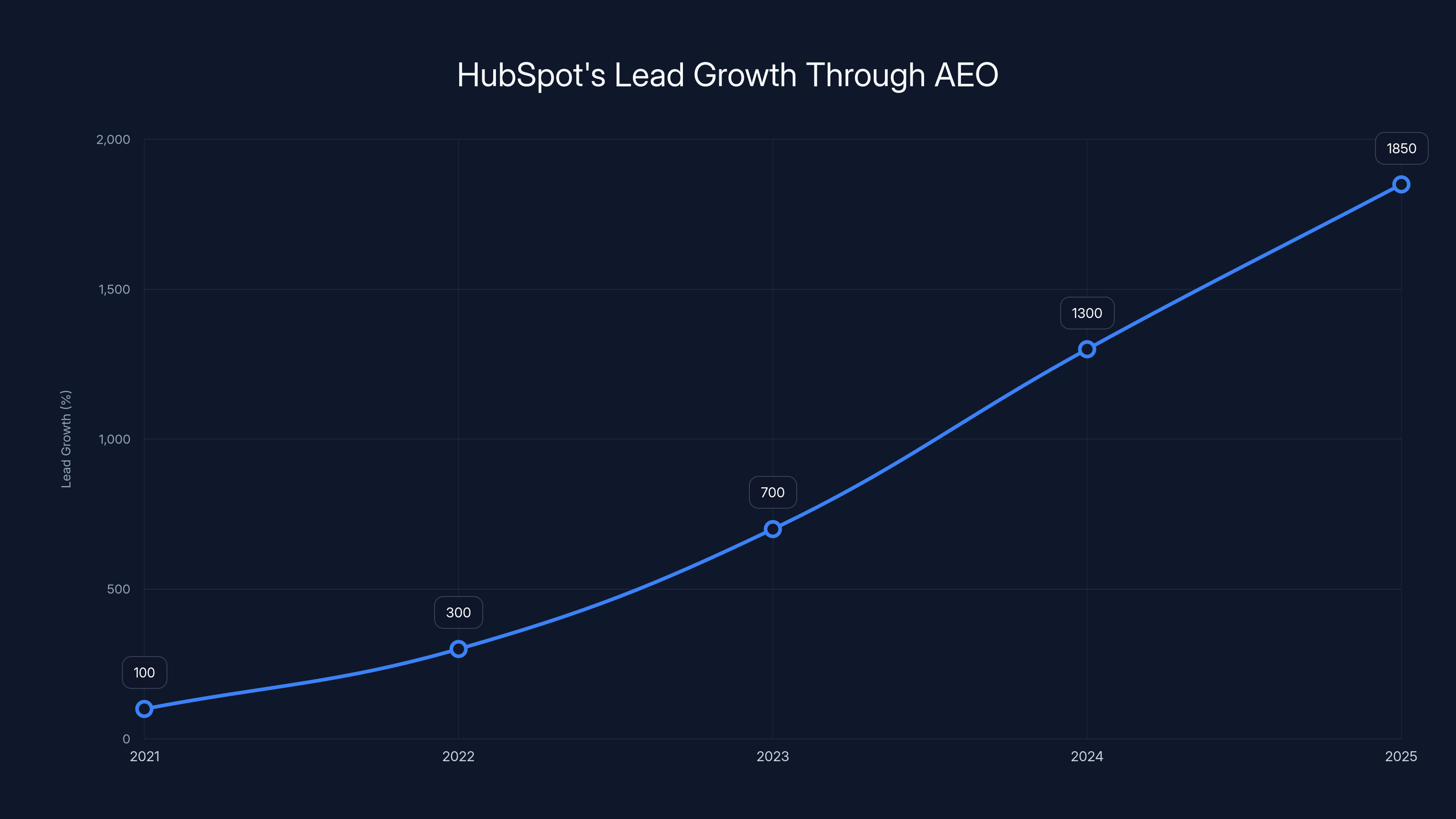 HubSpot's Lead Growth Through AEO