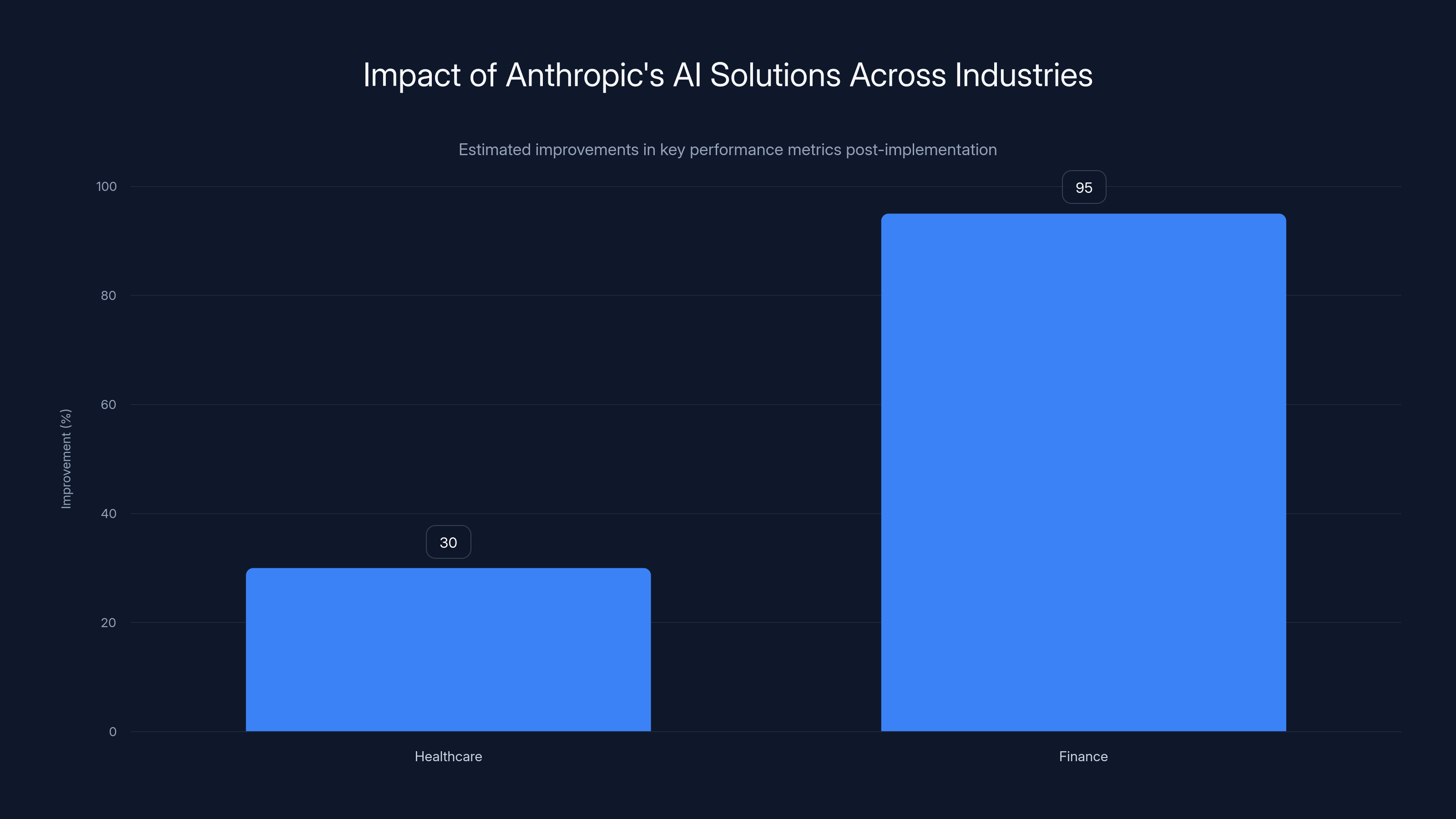 Impact of Anthropic's AI Solutions Across Industries