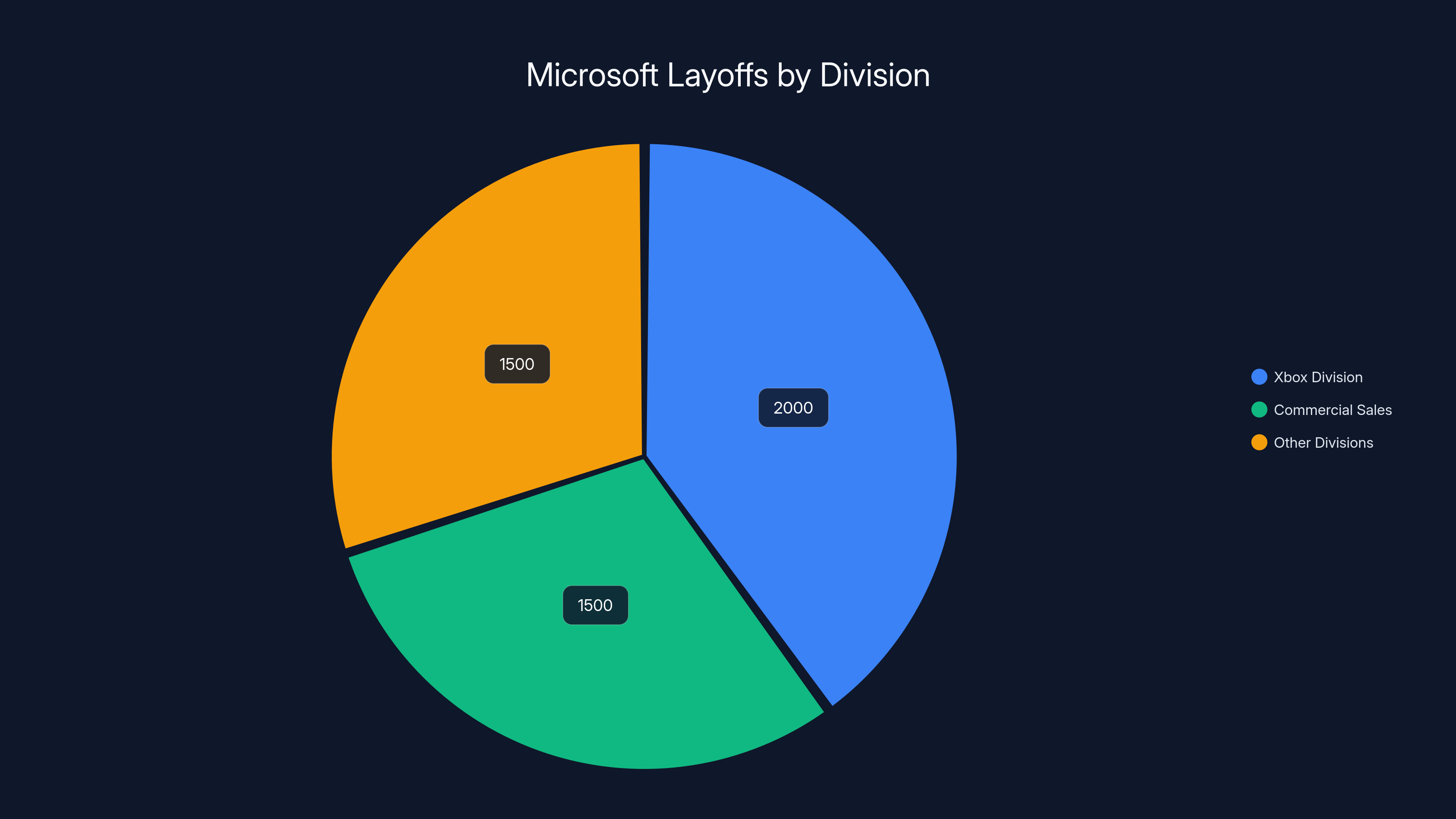 Microsoft Layoffs by Division