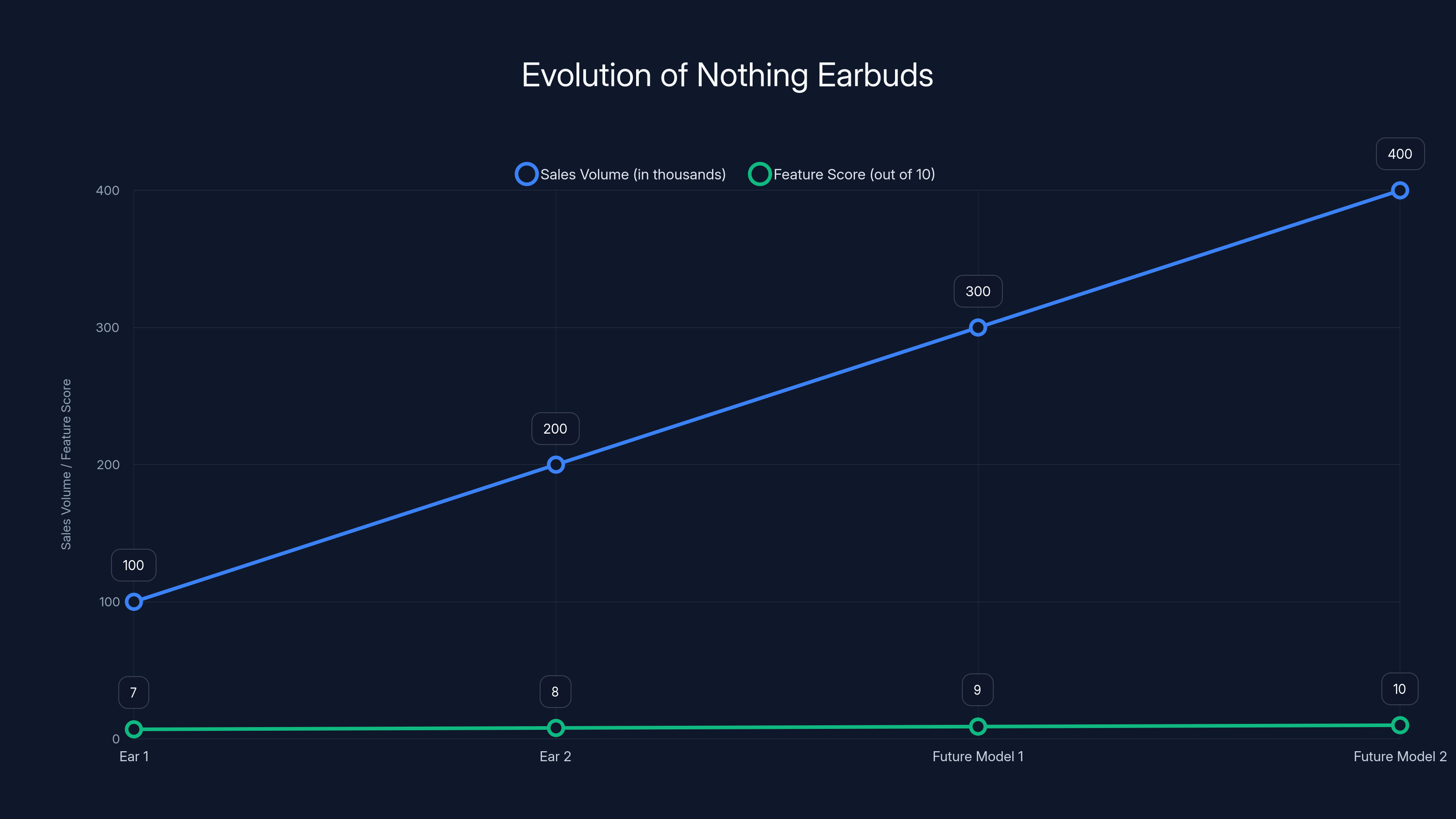 Evolution of Nothing Earbuds