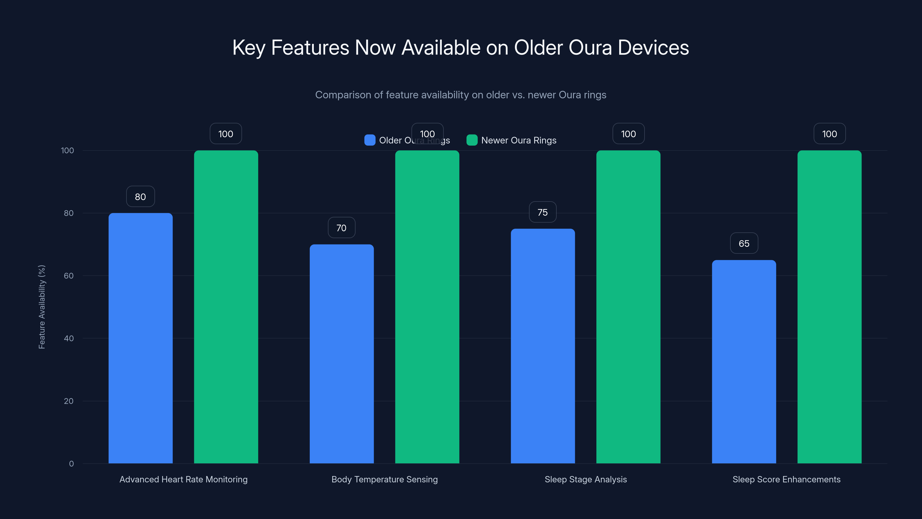 Key Features Now Available on Older Oura Devices