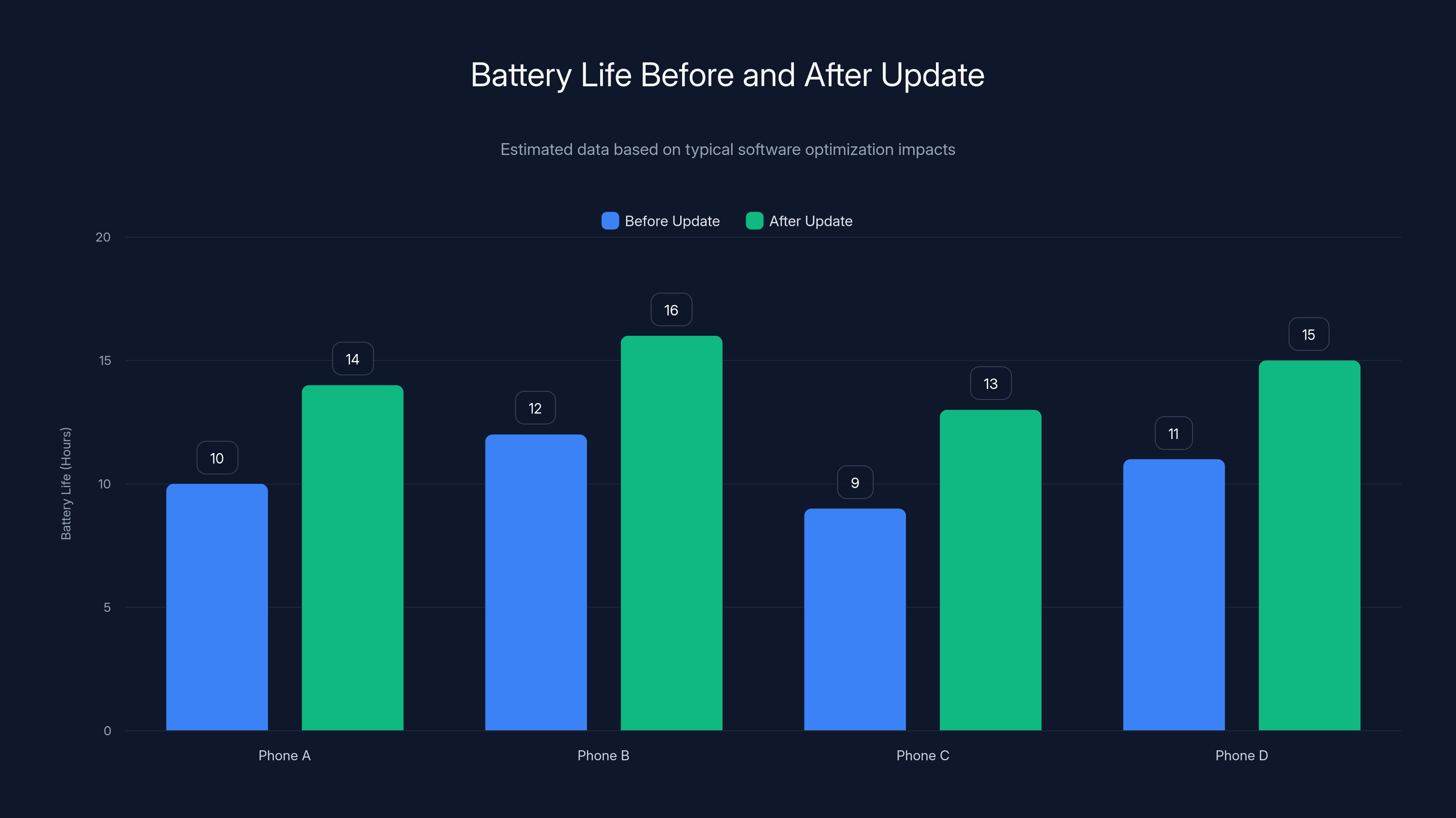Battery Life Before and After Update