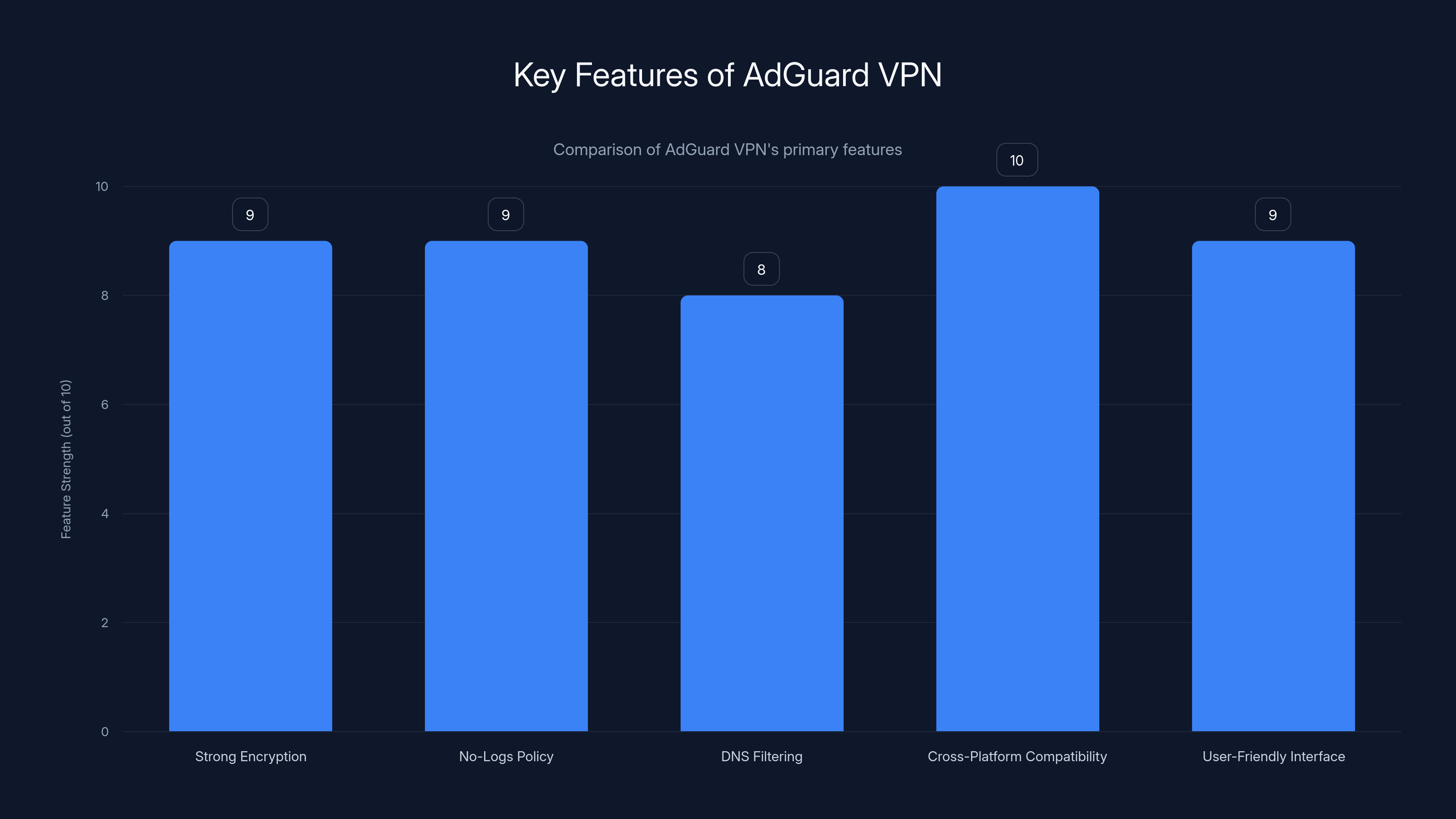 Key Features of AdGuard VPN