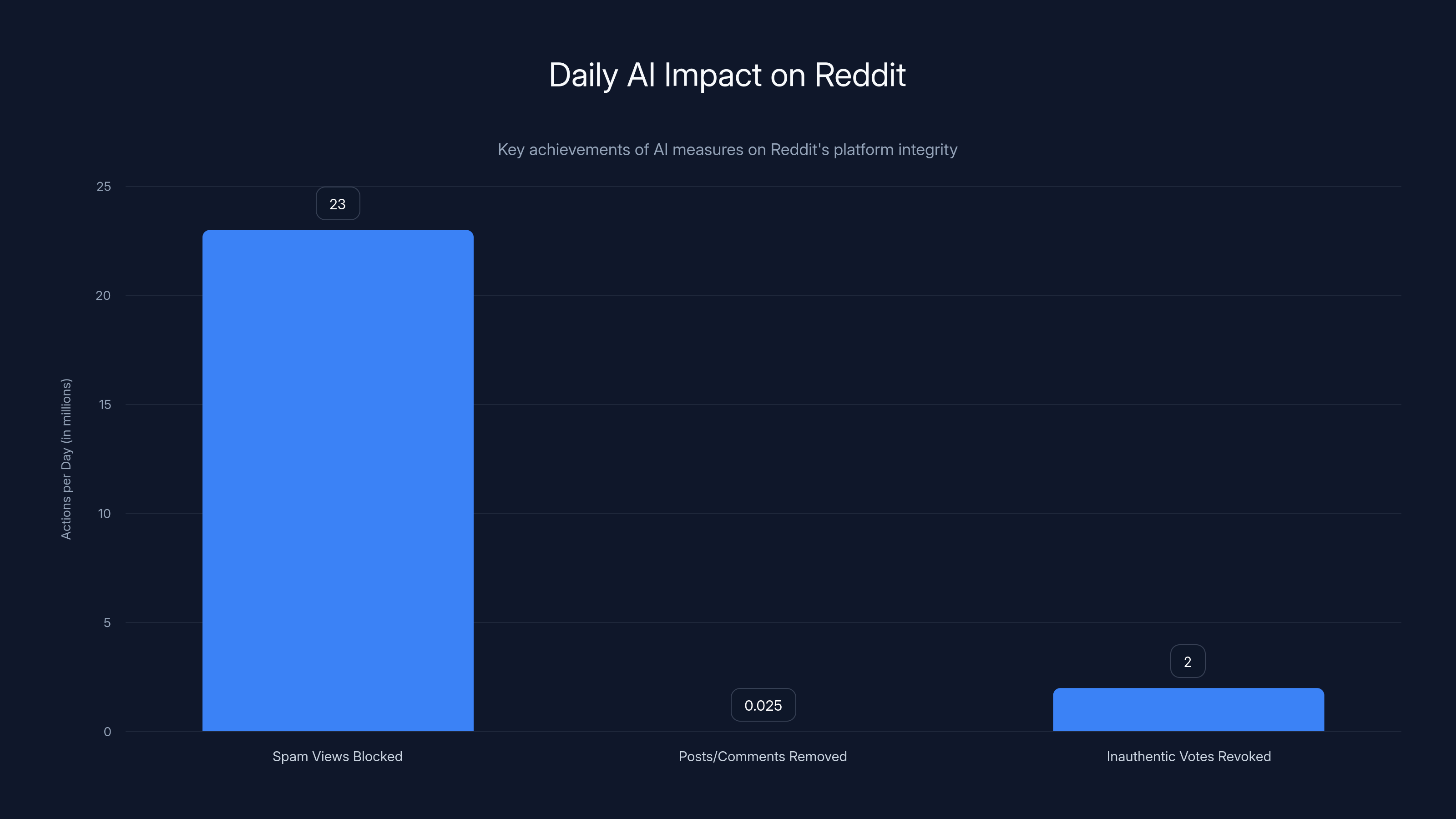 Daily AI Impact on Reddit