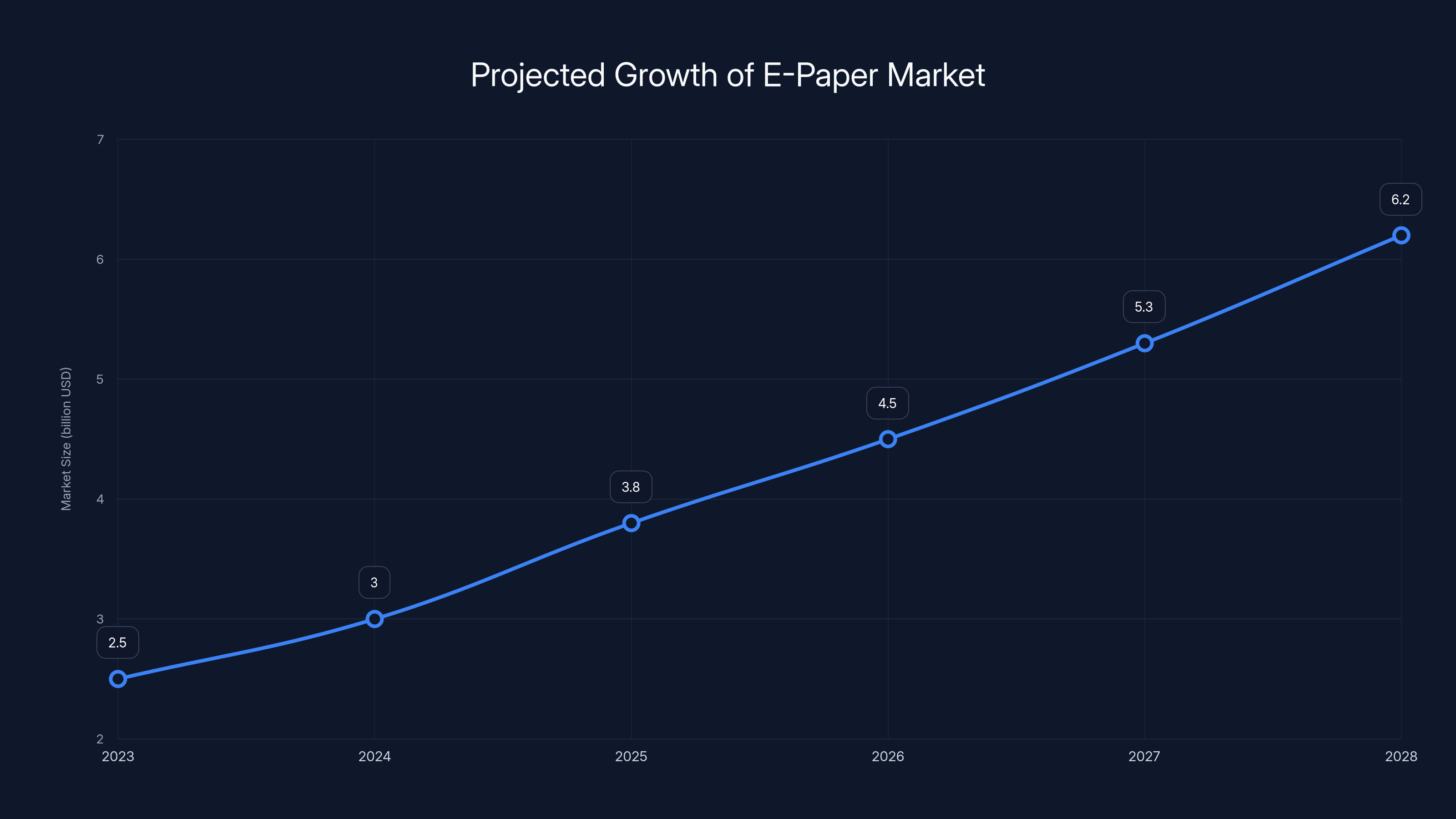 Projected Growth of E-Paper Market