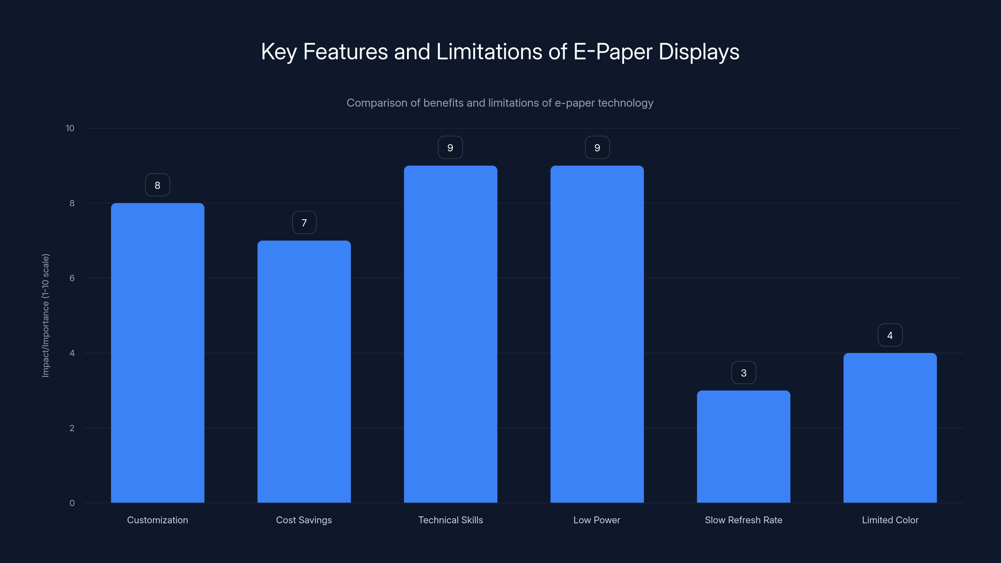Key Features and Limitations of E-Paper Displays
