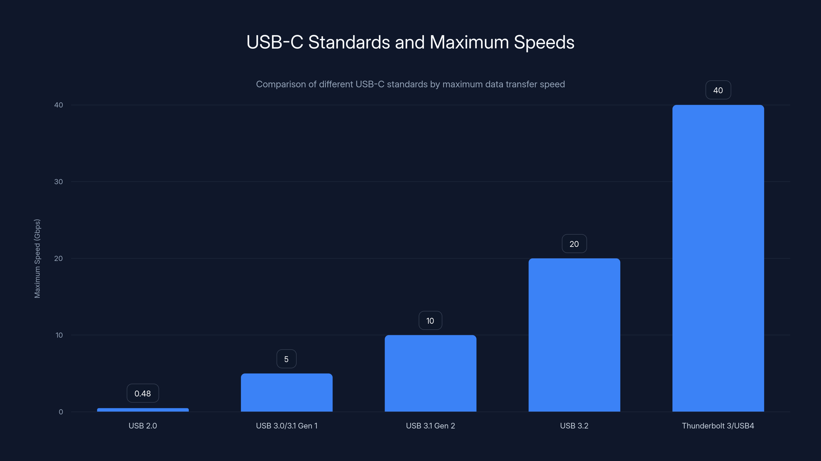 USB-C Standards and Maximum Speeds