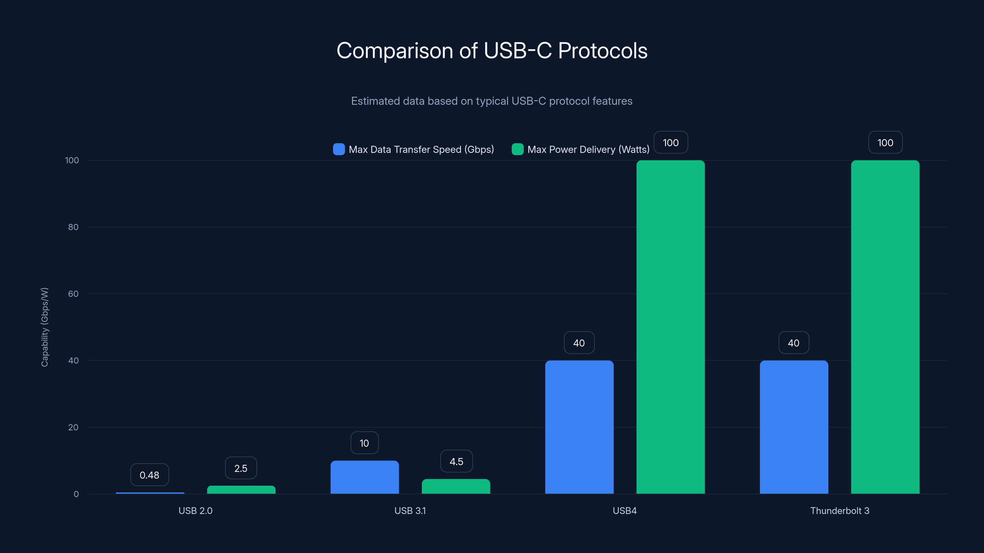 Comparison of USB-C Protocols