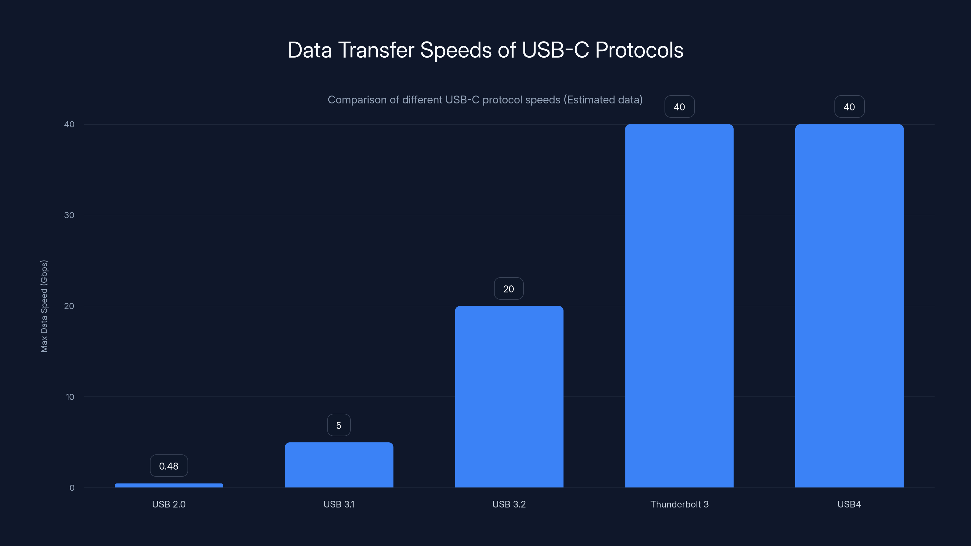 Data Transfer Speeds of USB-C Protocols