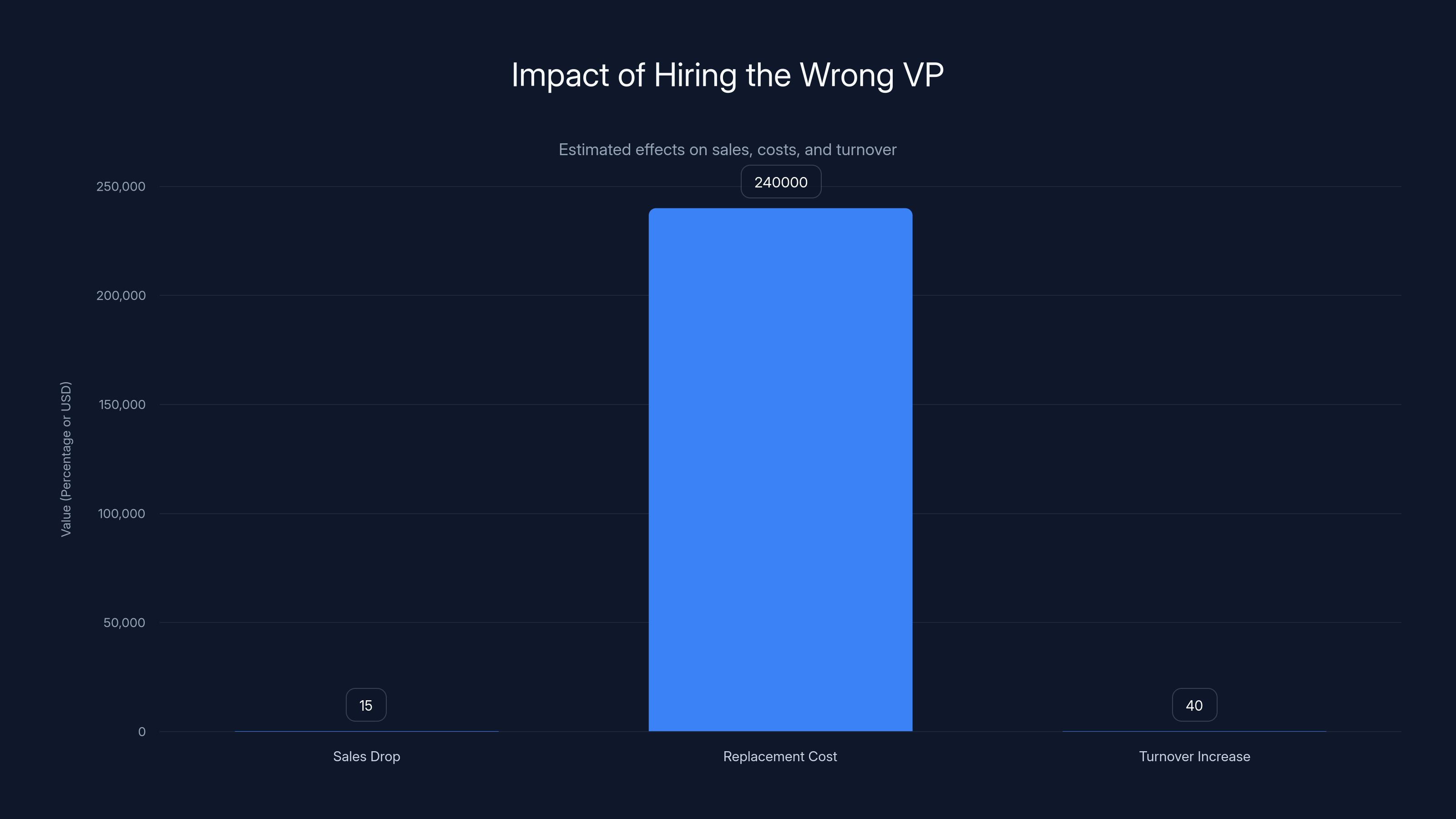Impact of Hiring the Wrong VP