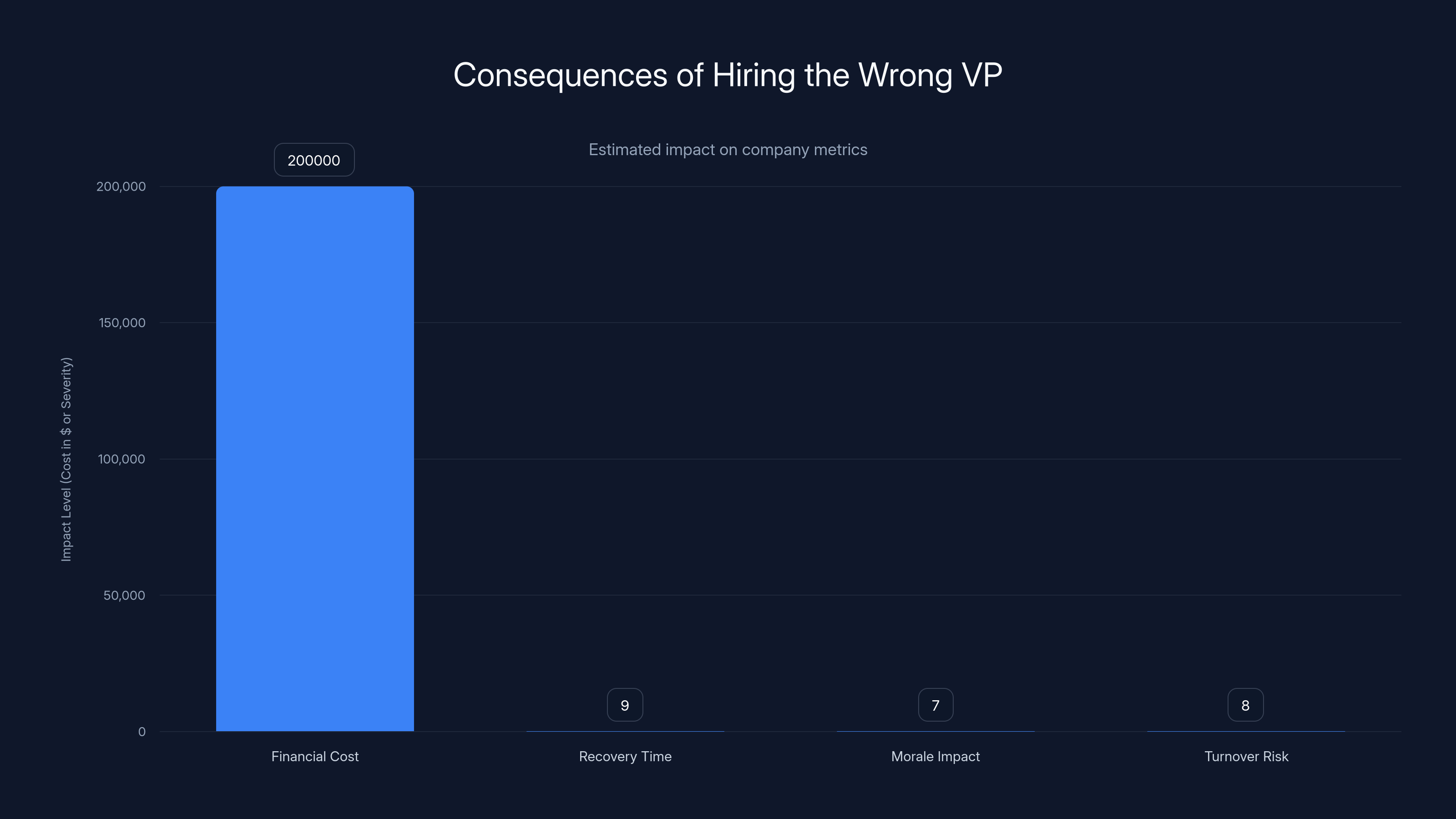 Consequences of Hiring the Wrong VP