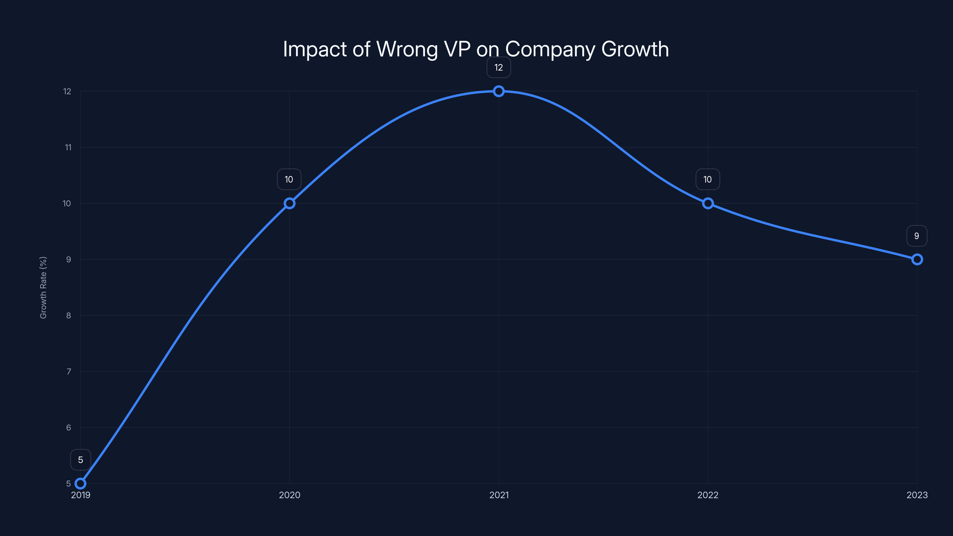 Impact of Wrong VP on Company Growth