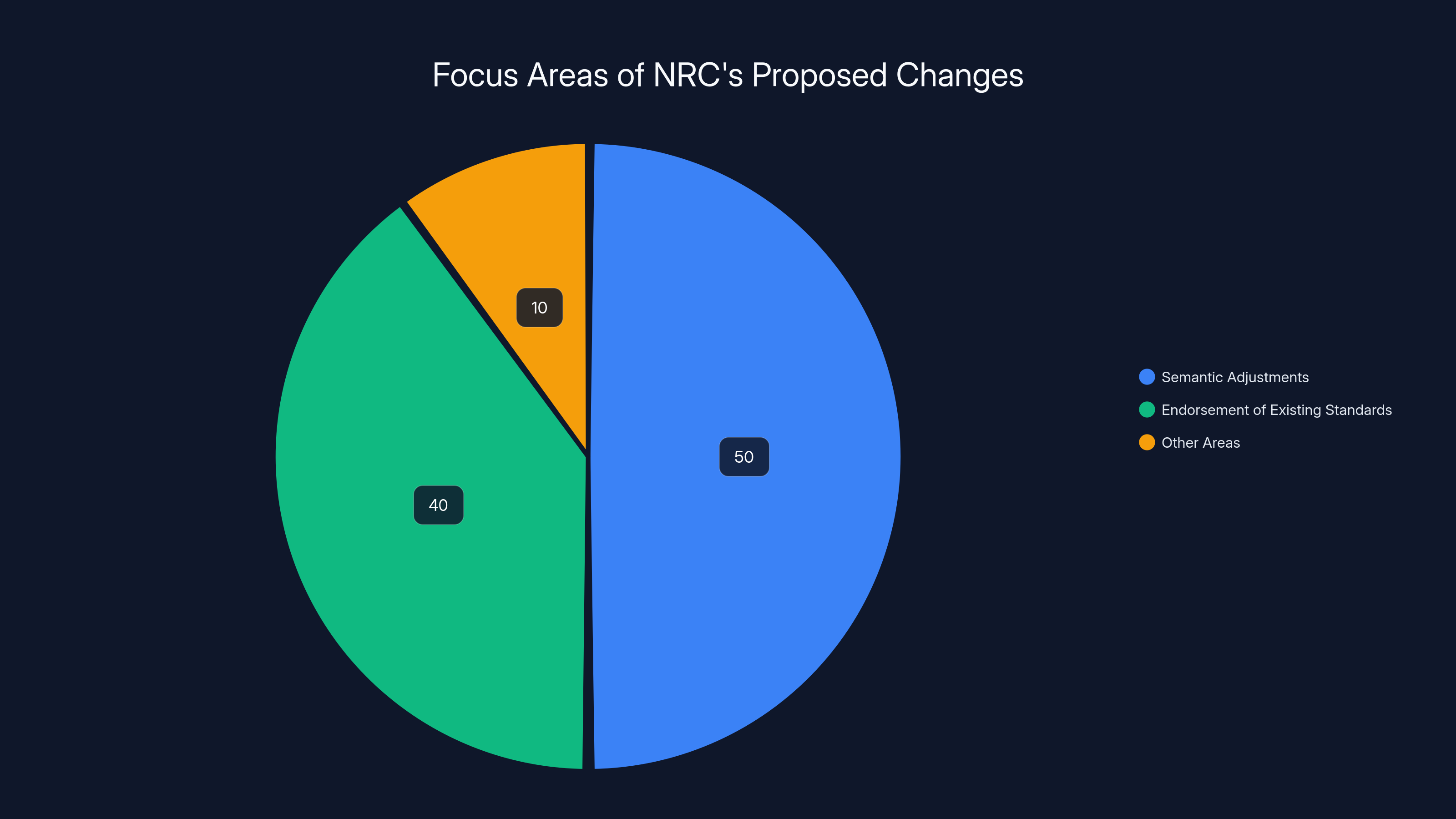 Focus Areas of NRC's Proposed Changes