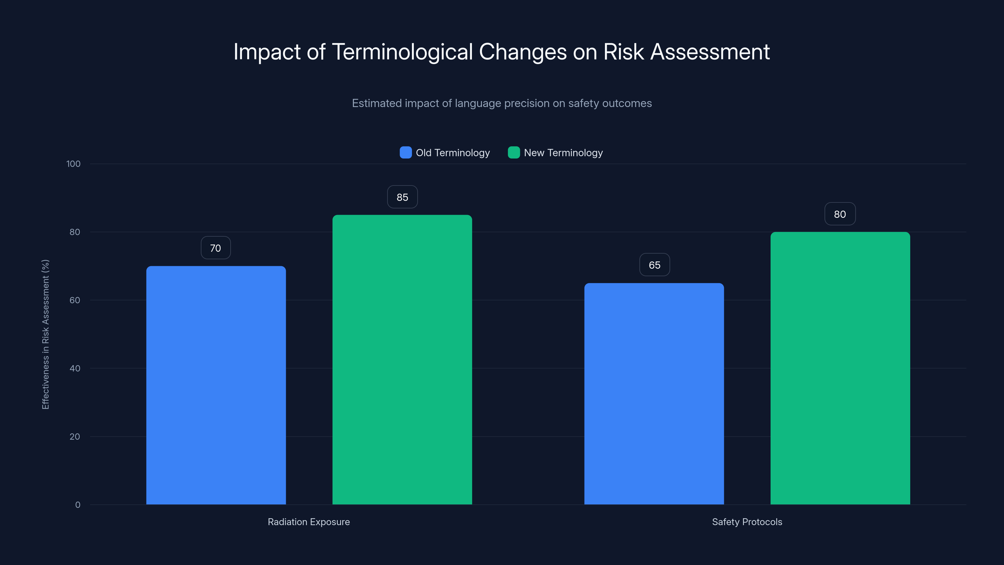 Impact of Terminological Changes on Risk Assessment