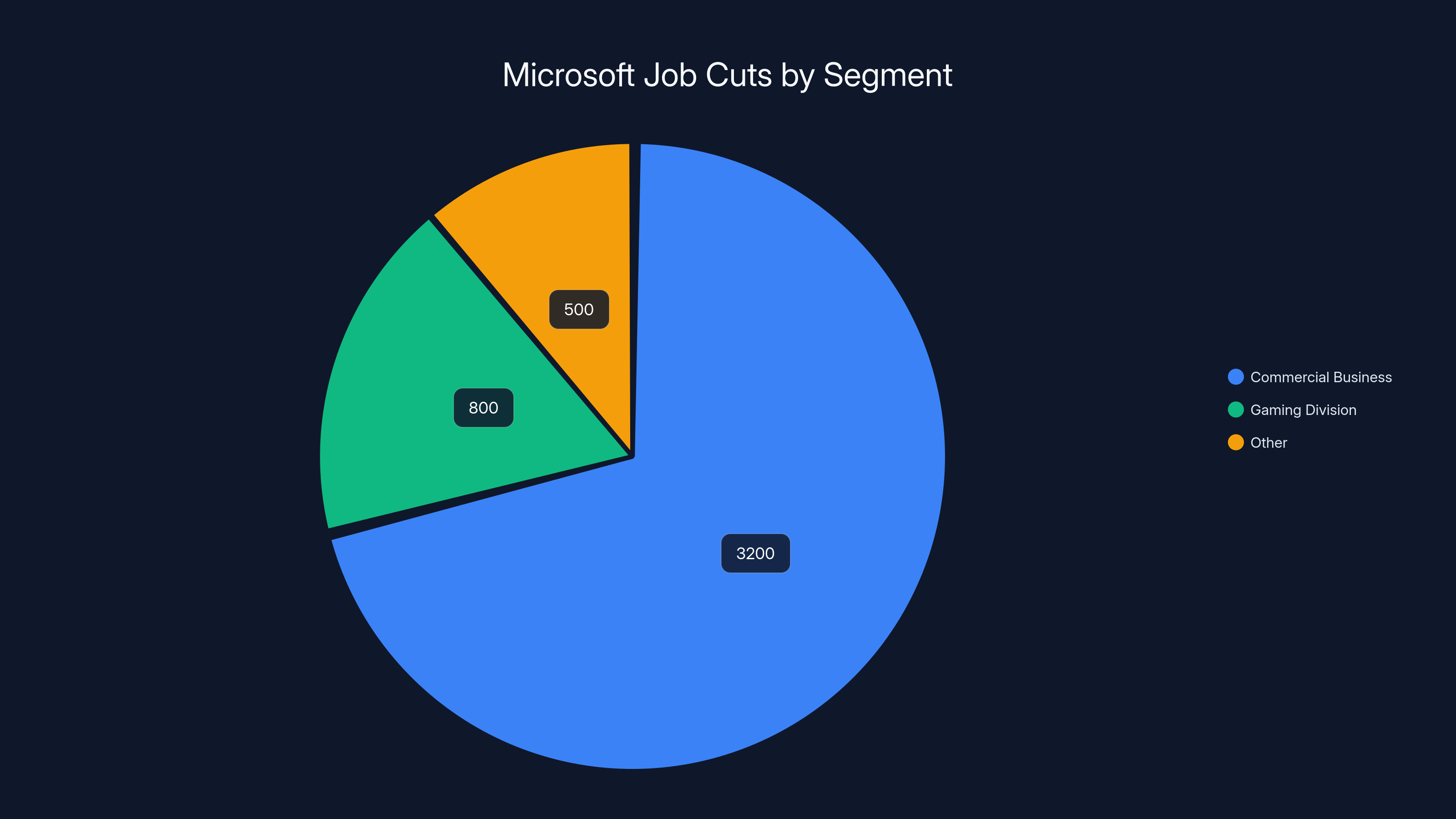 Microsoft Job Cuts by Segment