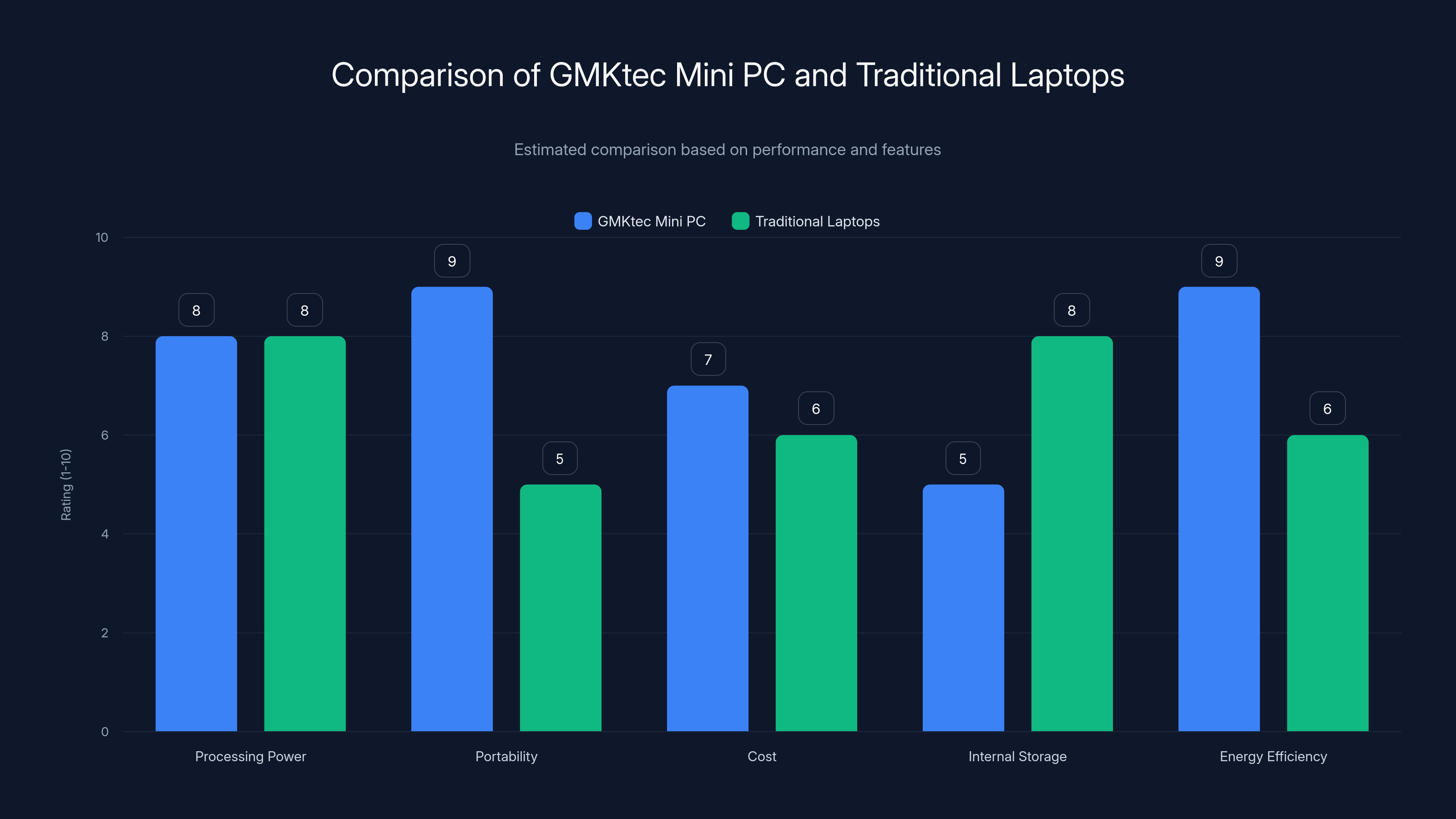 Comparison of GMKtec Mini PC and Traditional Laptops