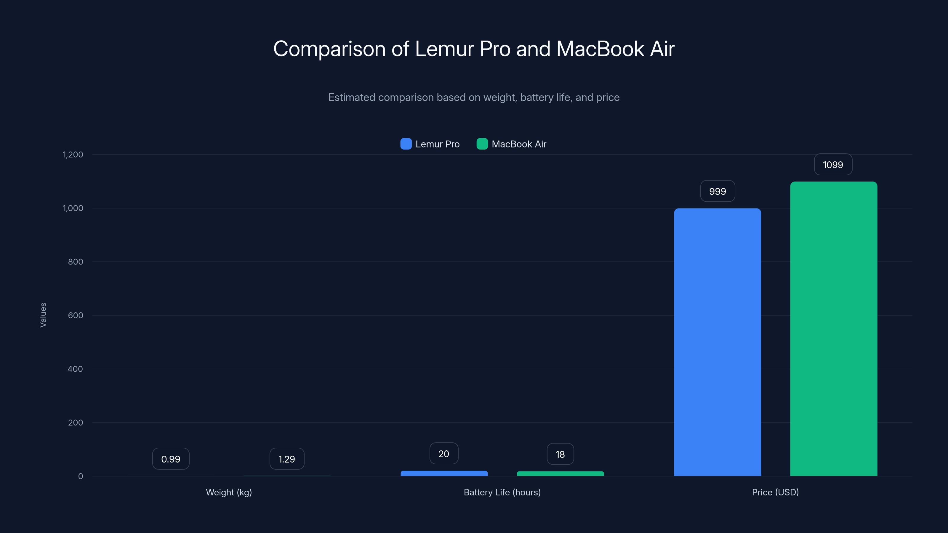 Comparison of Lemur Pro and MacBook Air