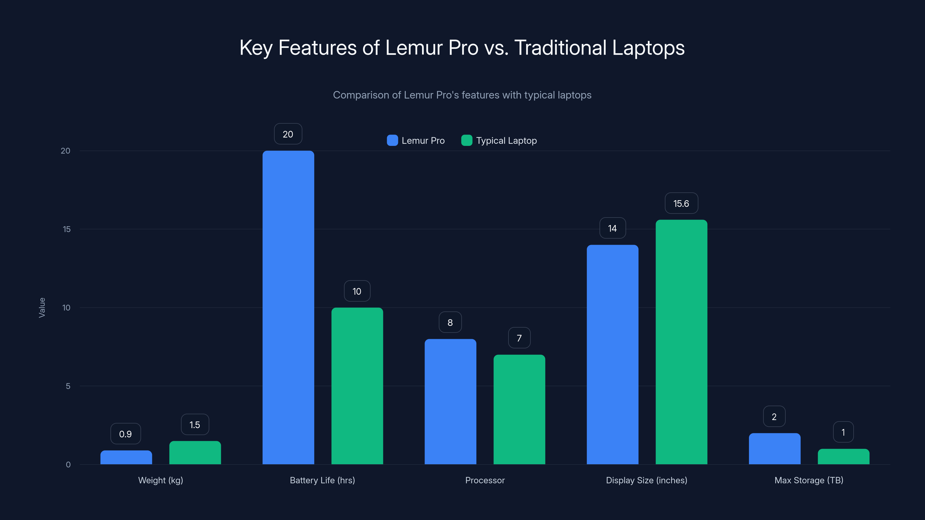Key Features of Lemur Pro vs. Traditional Laptops