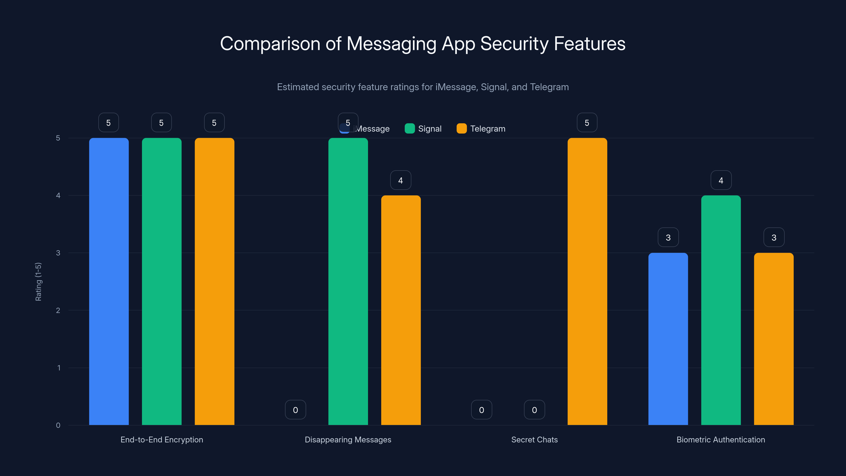 Comparison of Messaging App Security Features