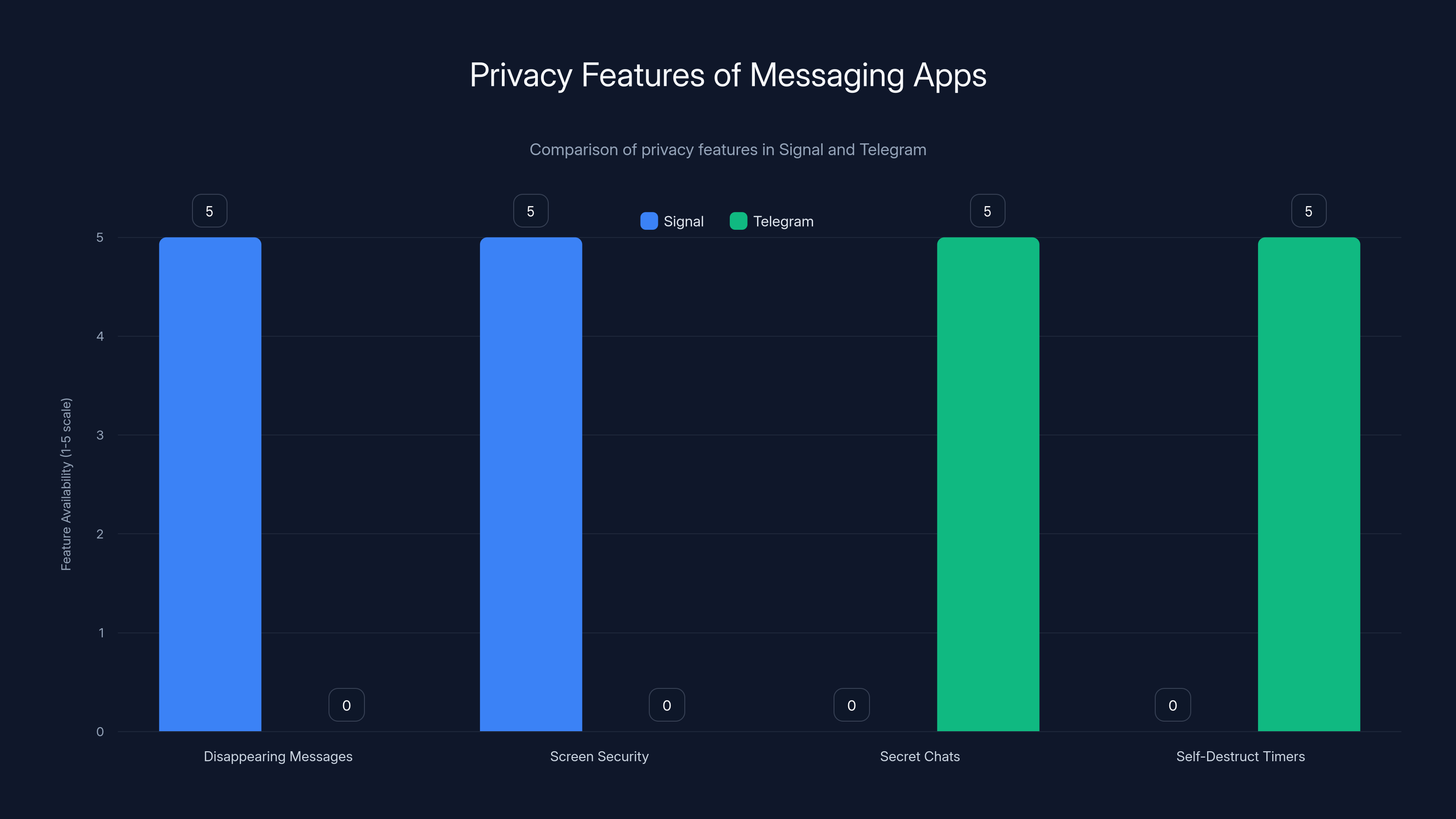 Privacy Features of Messaging Apps