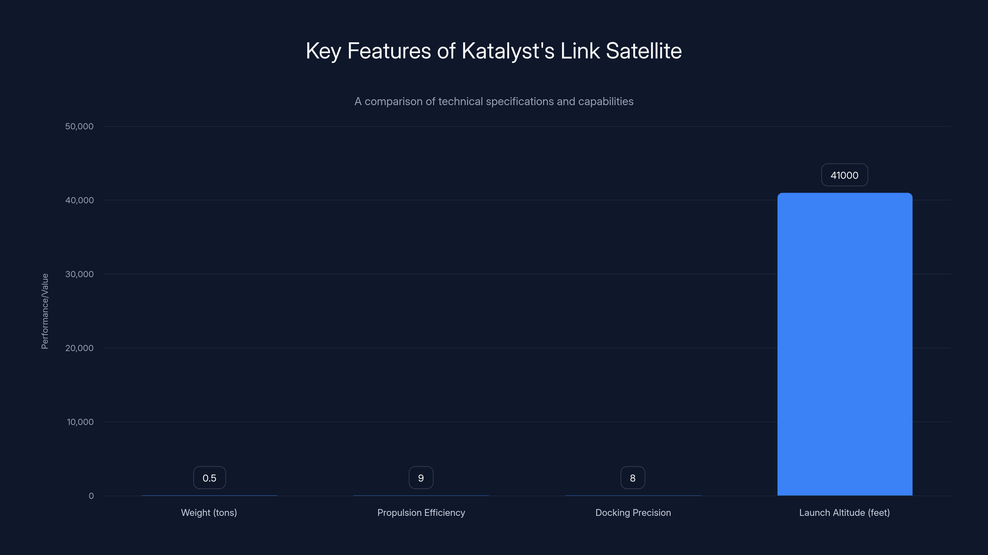 Key Features of Katalyst's Link Satellite