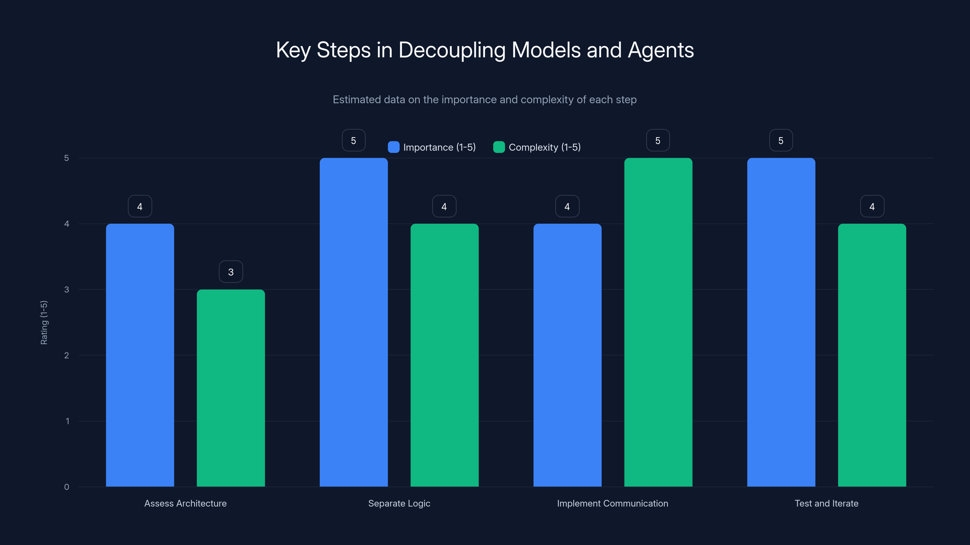 Key Steps in Decoupling Models and Agents