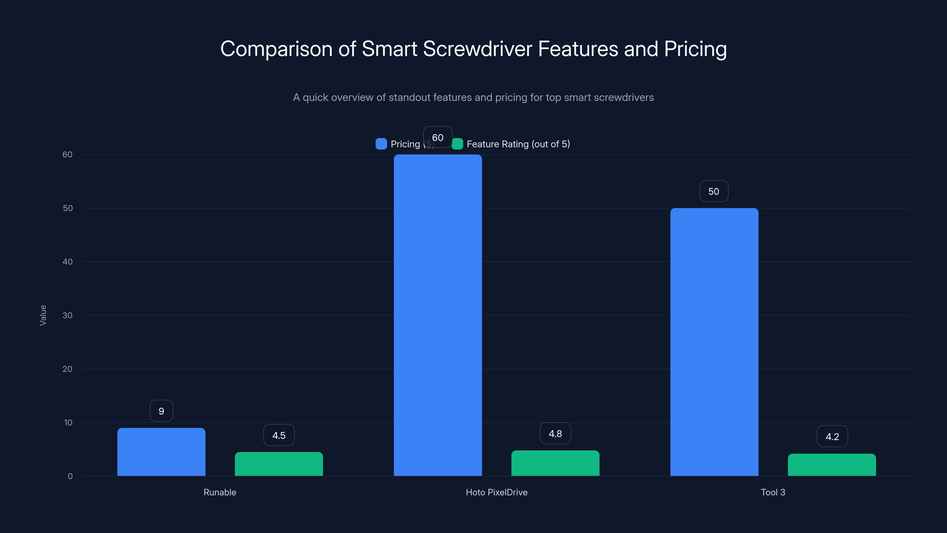 Comparison of Smart Screwdriver Features and Pricing