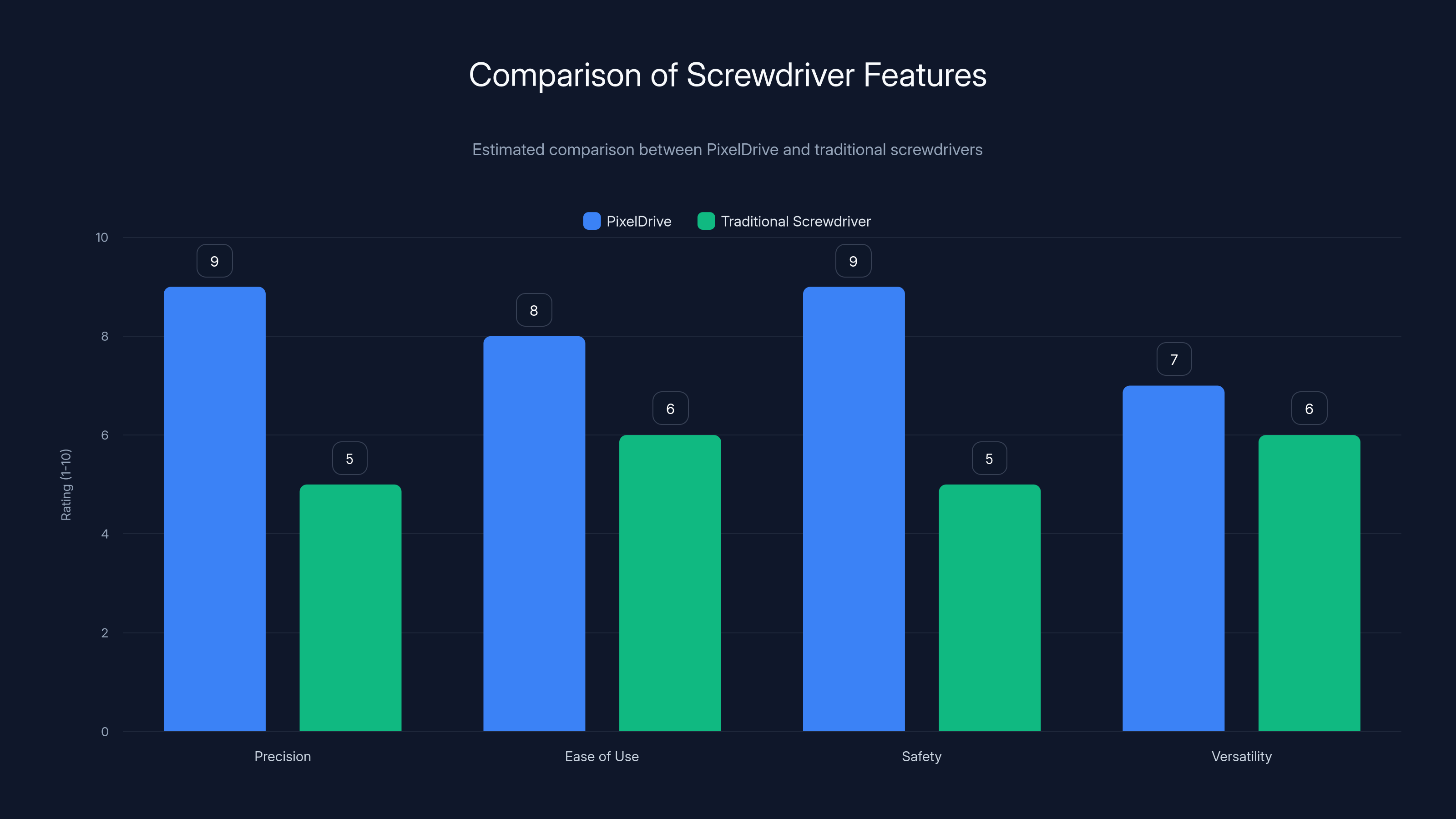 Comparison of Screwdriver Features