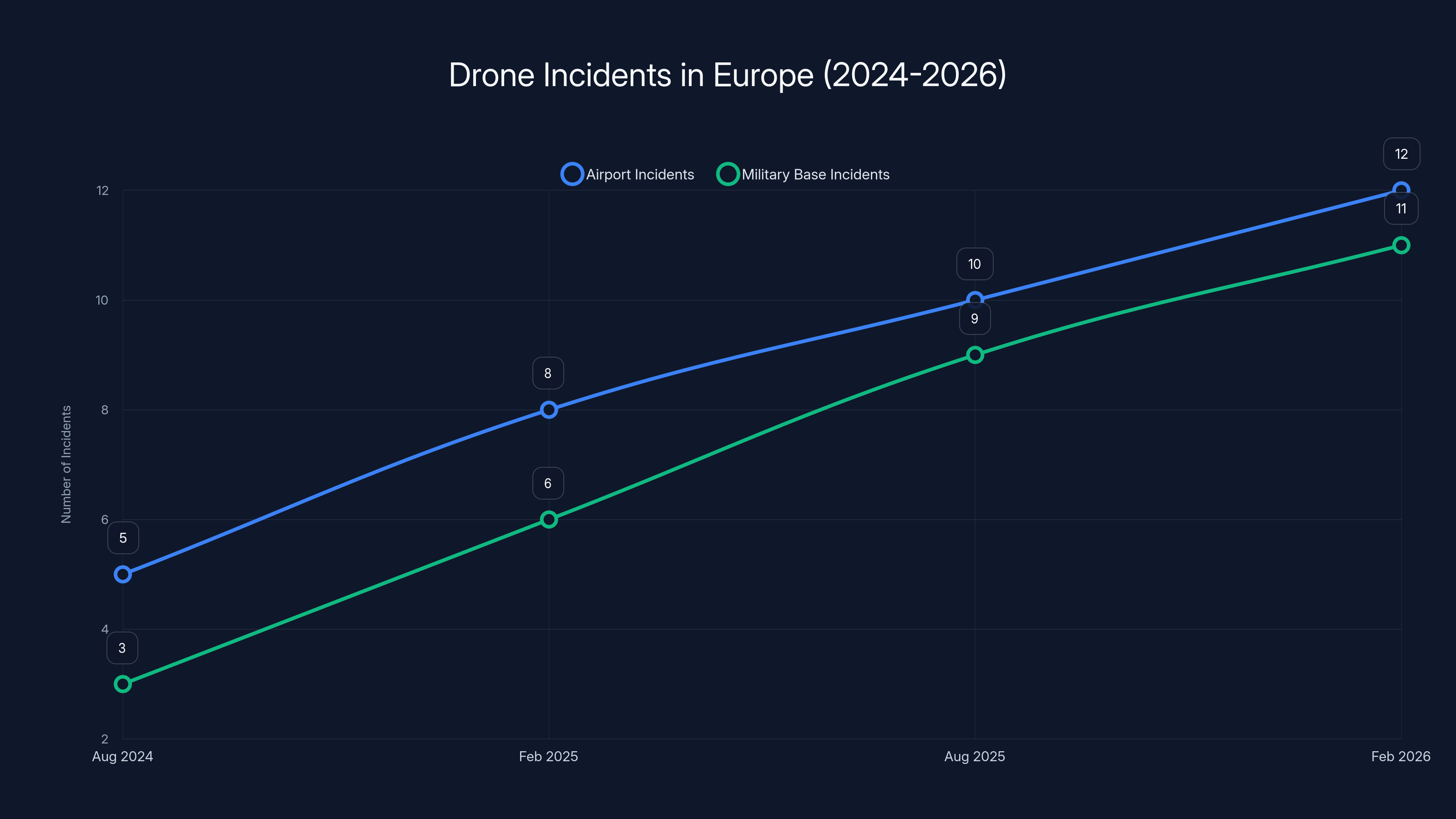Drone Incidents in Europe (2024-2026)