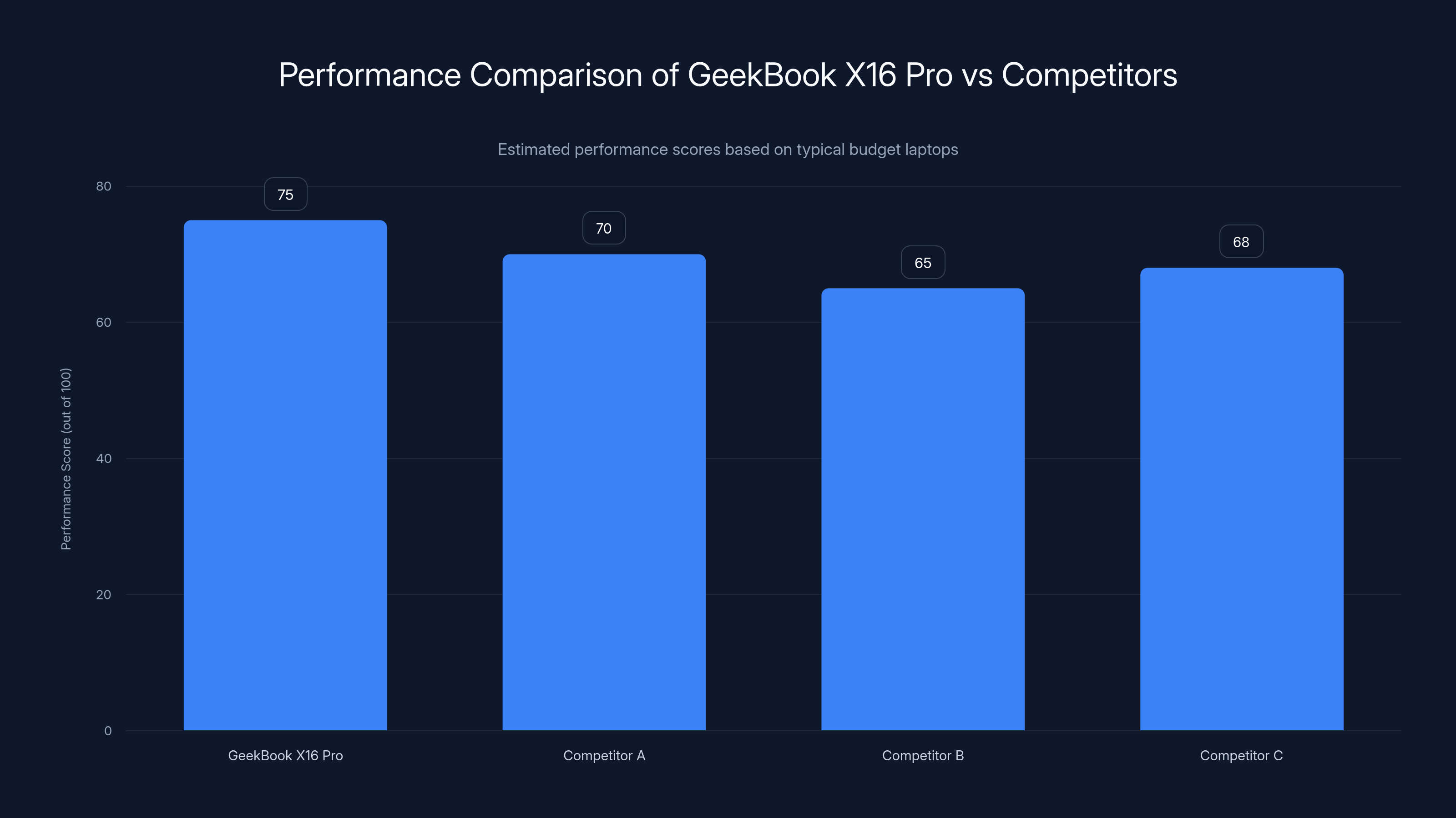 Performance Comparison of GeekBook X16 Pro vs Competitors